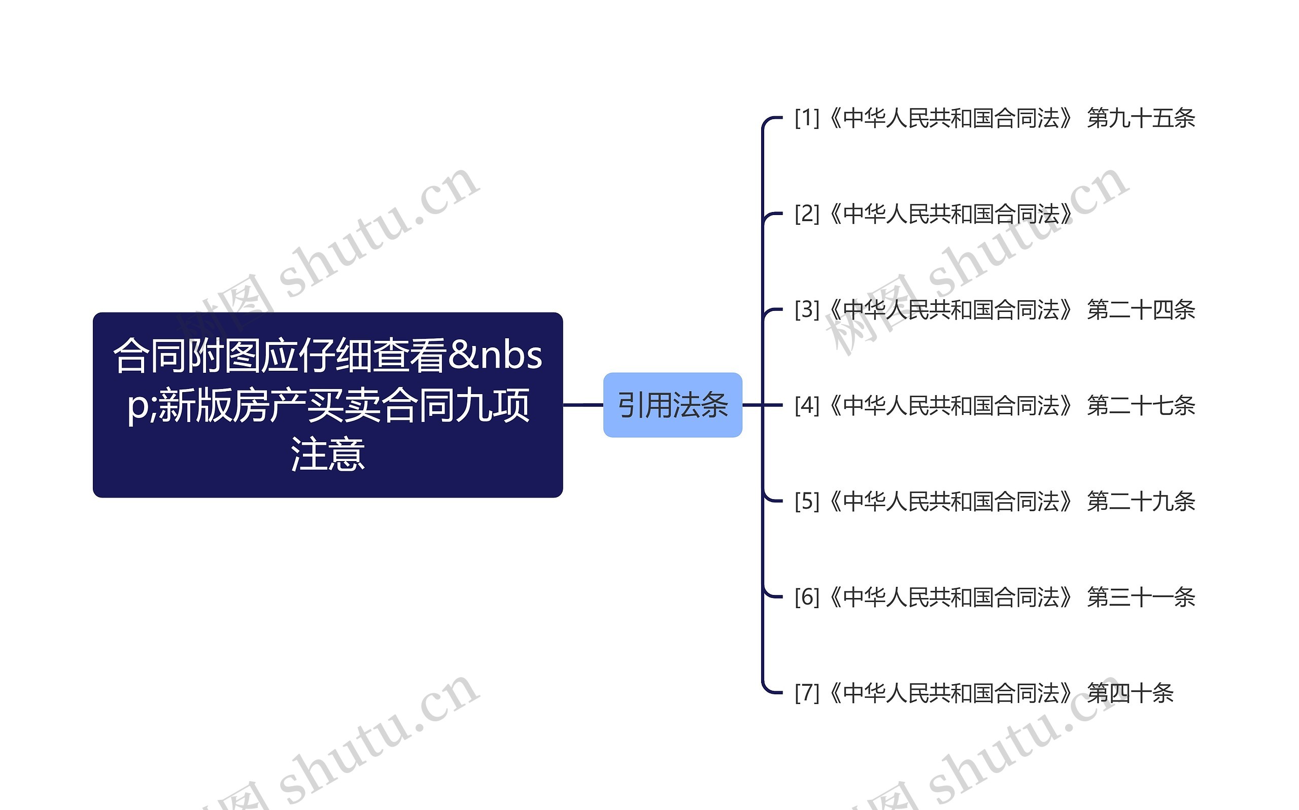 合同附图应仔细查看&nbsp;新版房产买卖合同九项注意思维导图