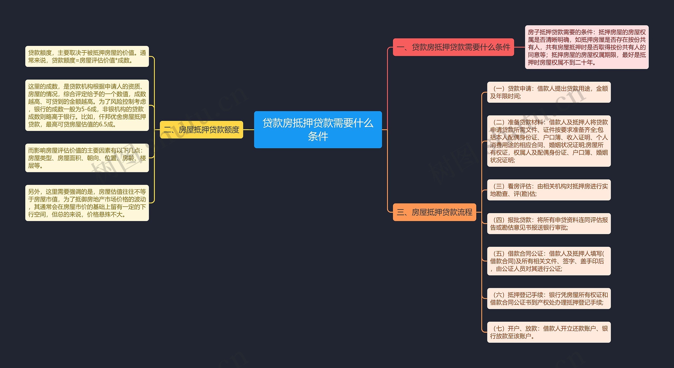 贷款房抵押贷款需要什么条件思维导图