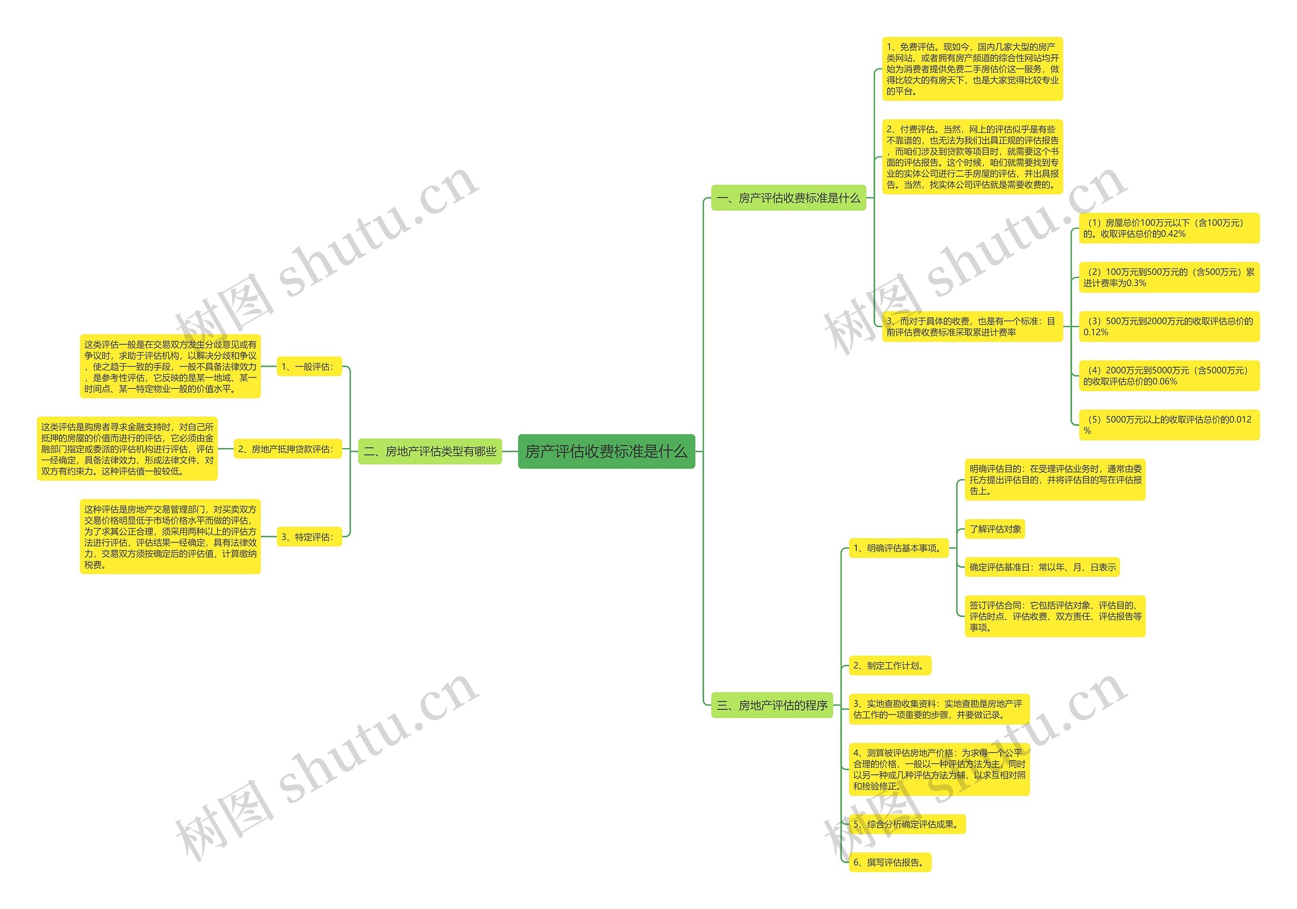 房产评估收费标准是什么思维导图