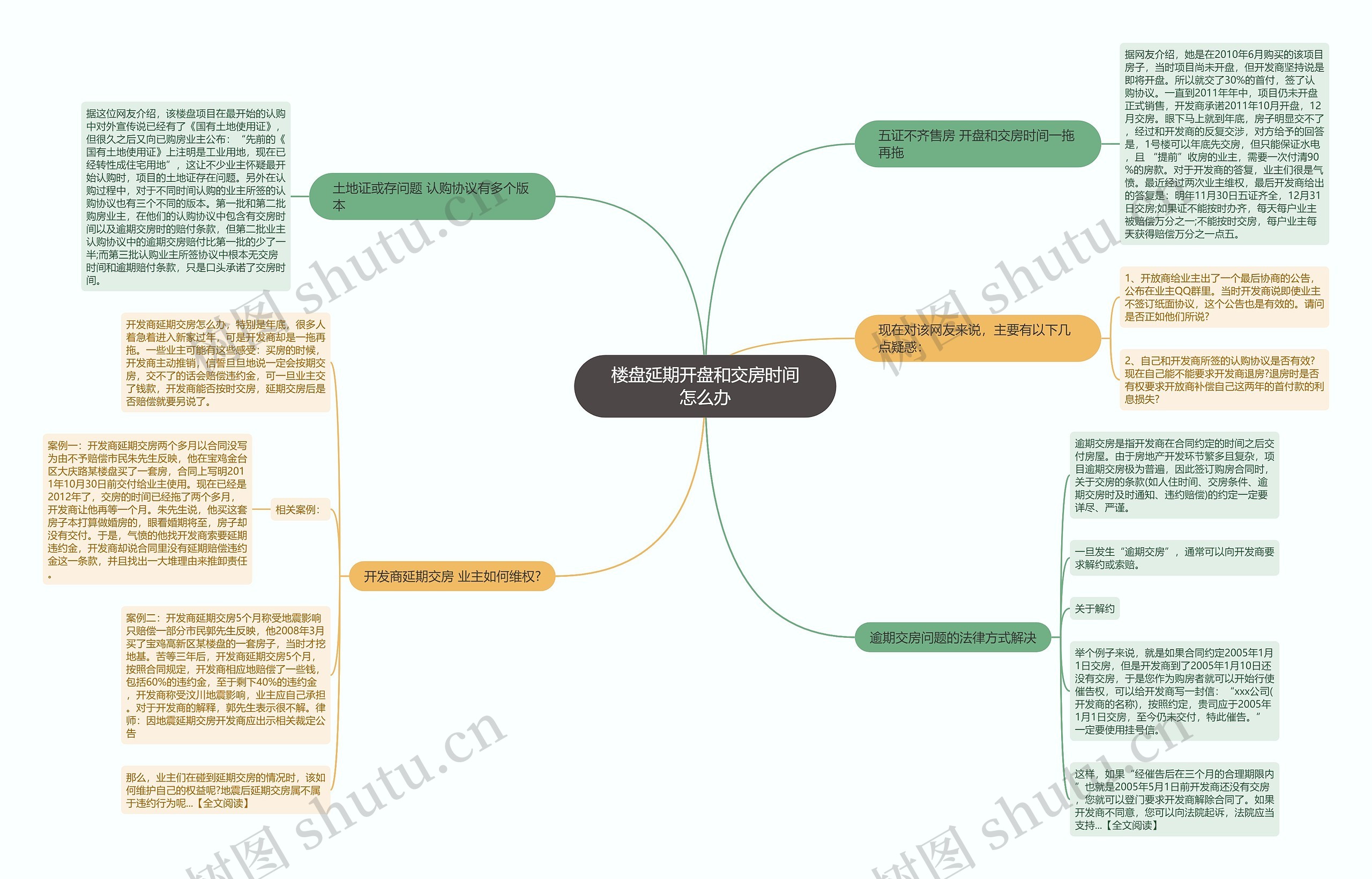 楼盘延期开盘和交房时间怎么办思维导图