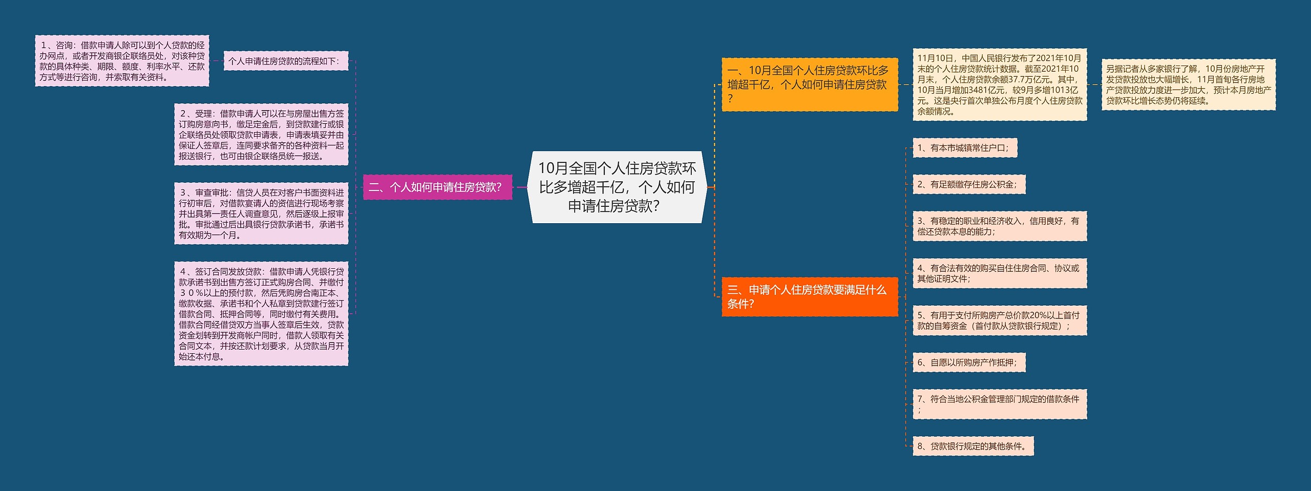 10月全国个人住房贷款环比多增超千亿，个人如何申请住房贷款？思维导图