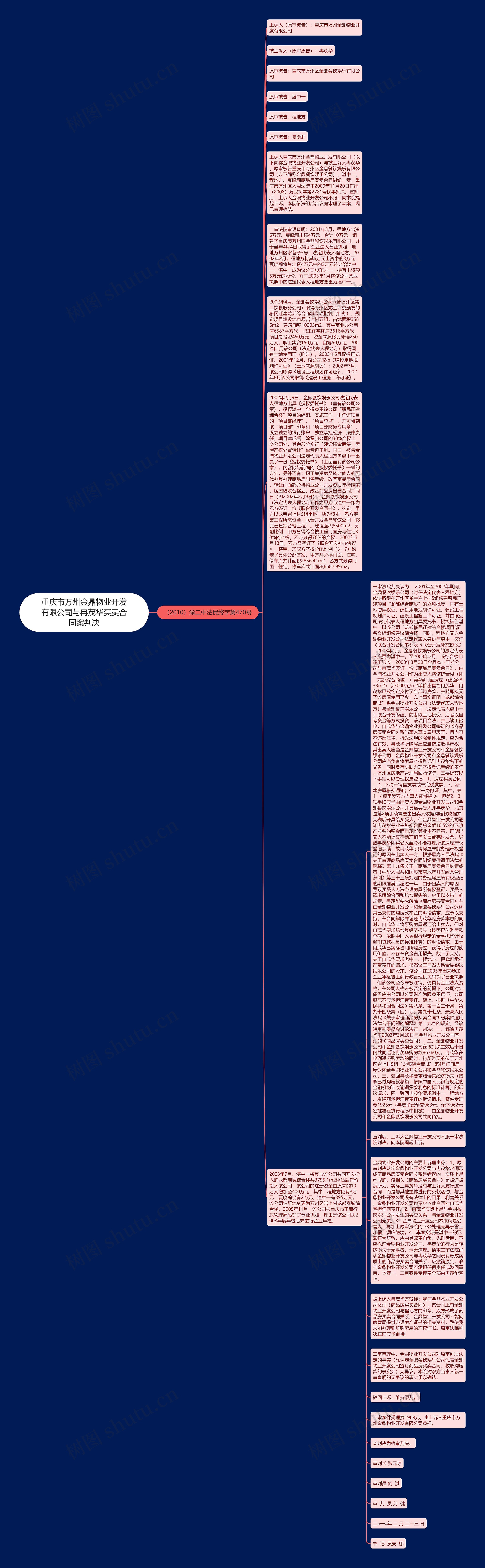 重庆市万州金鼎物业开发有限公司与冉茂华买卖合同案判决思维导图