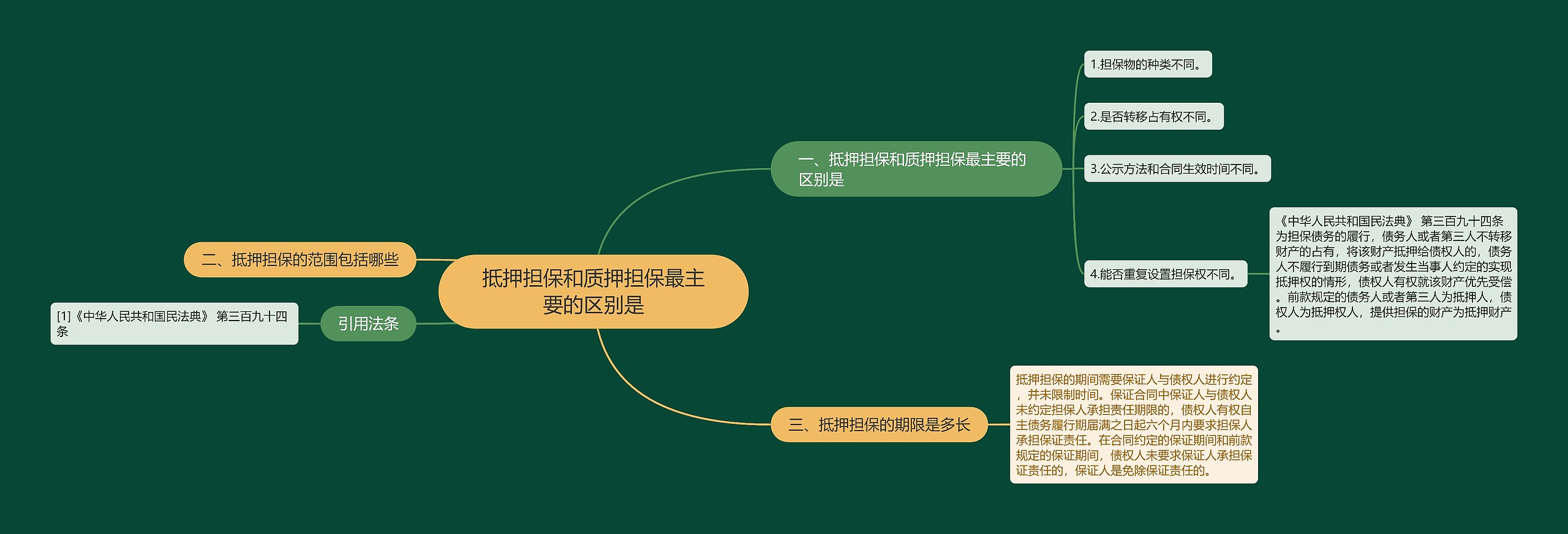 抵押担保和质押担保最主要的区别是思维导图