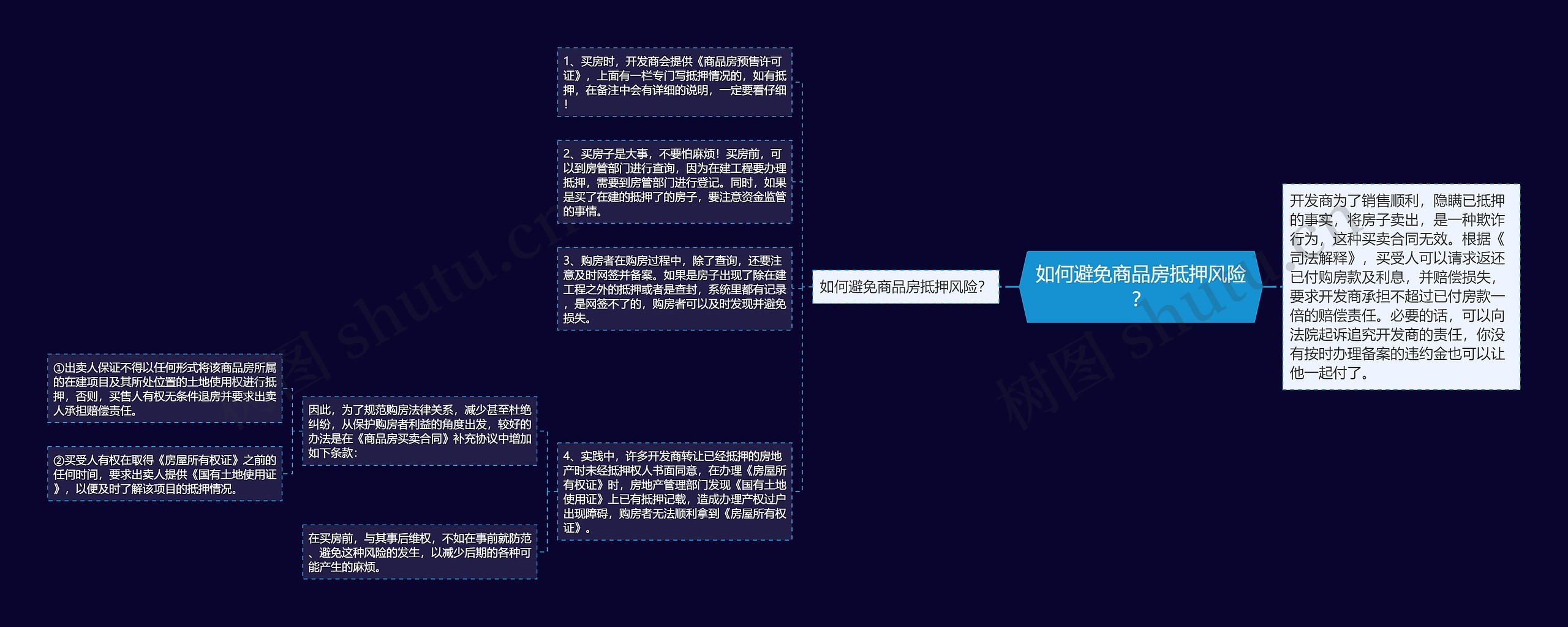 如何避免商品房抵押风险？思维导图