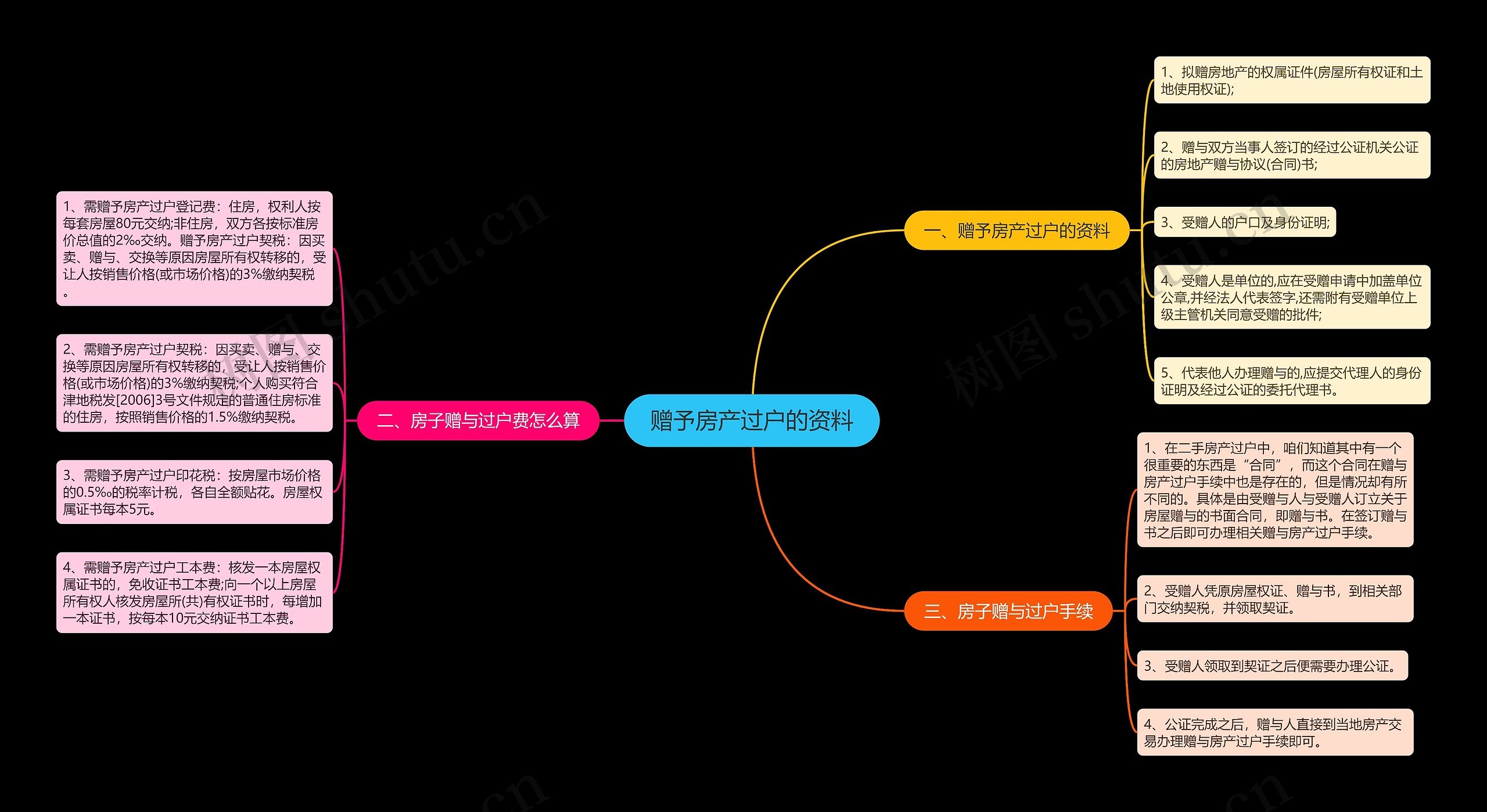 赠予房产过户的资料 赠予房产过户的资料