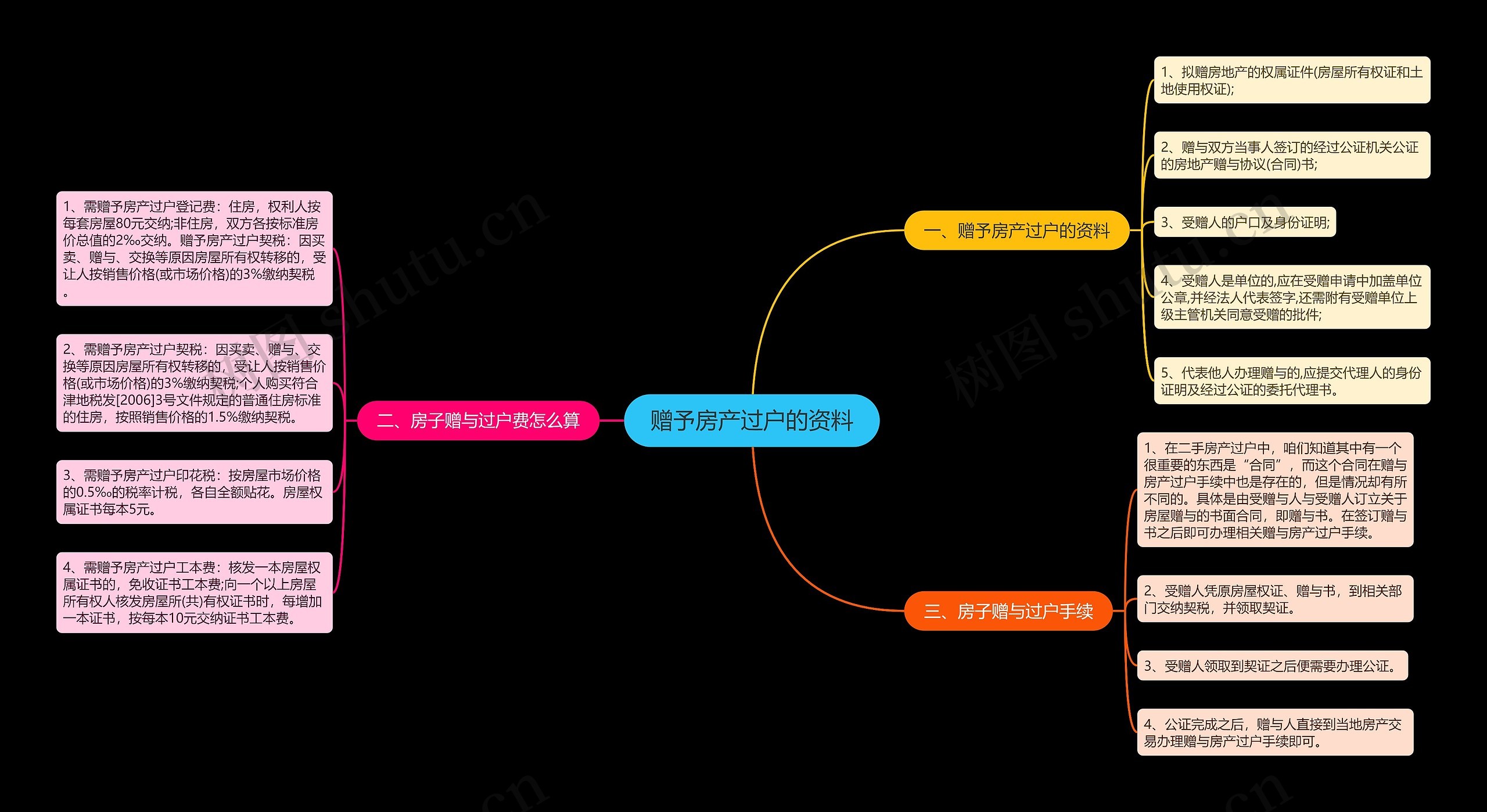 赠予房产过户的资料思维导图