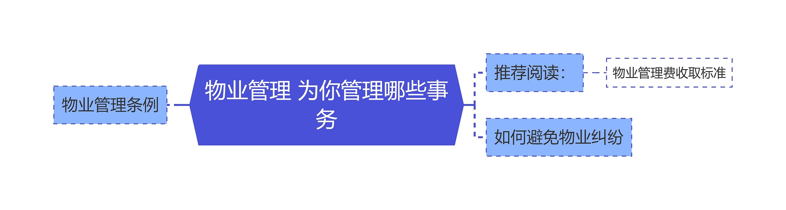 物业管理 为你管理哪些事务