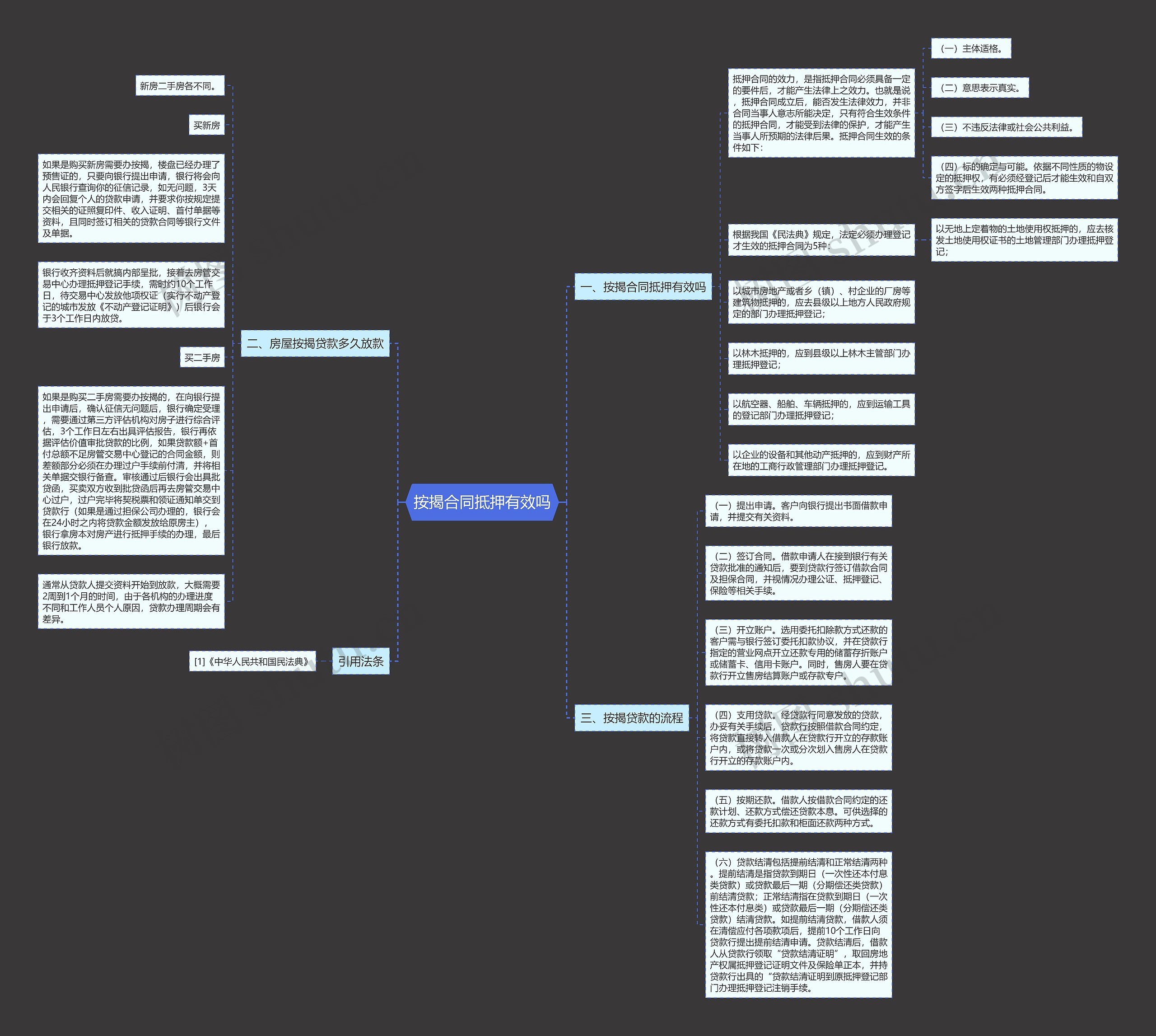 按揭合同抵押有效吗思维导图