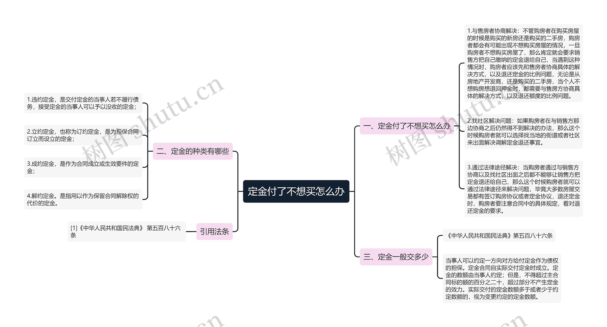 定金付了不想买怎么办思维导图高清图 定金付了不想买怎么办思维导图