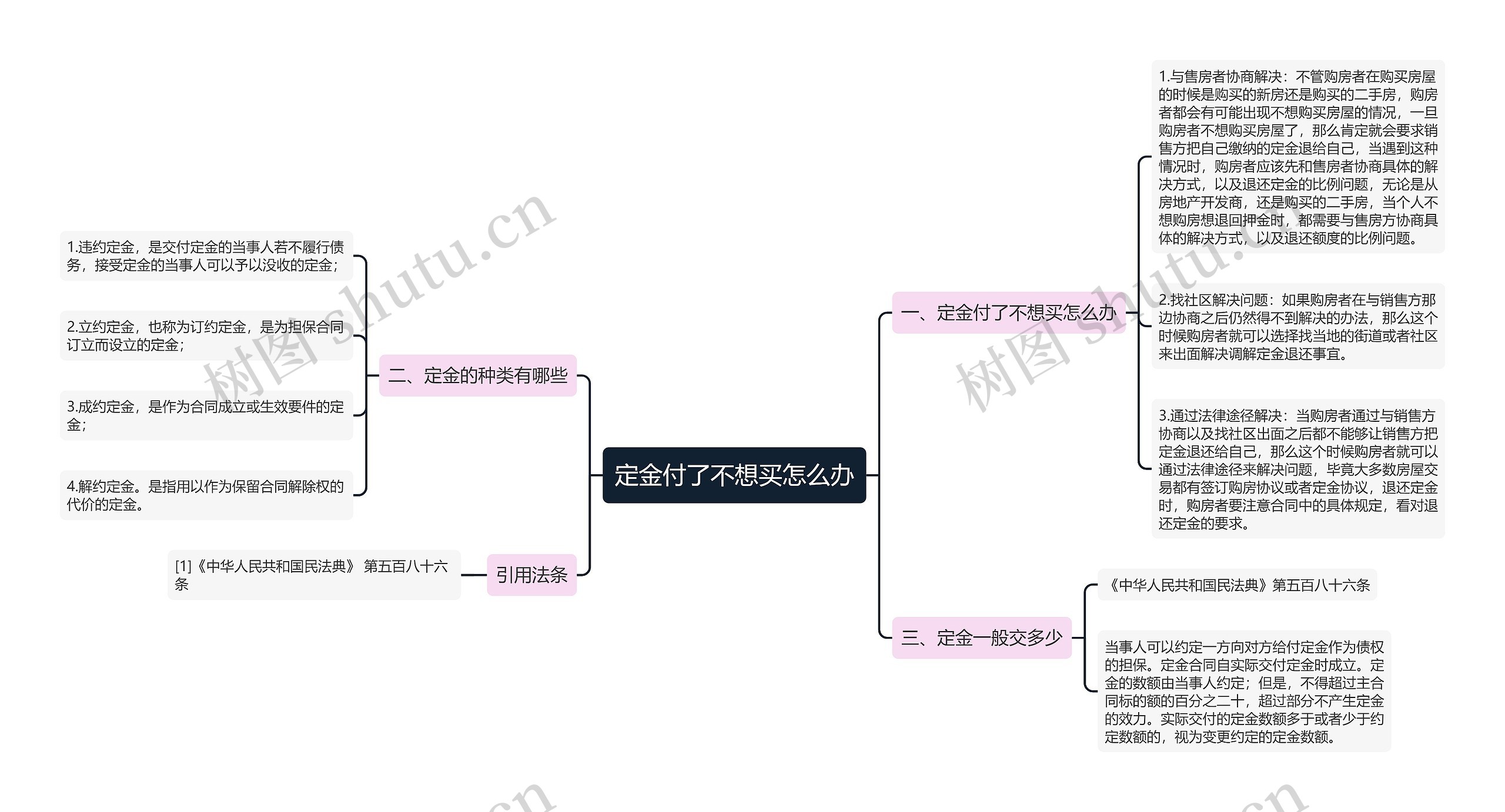 定金付了不想买怎么办