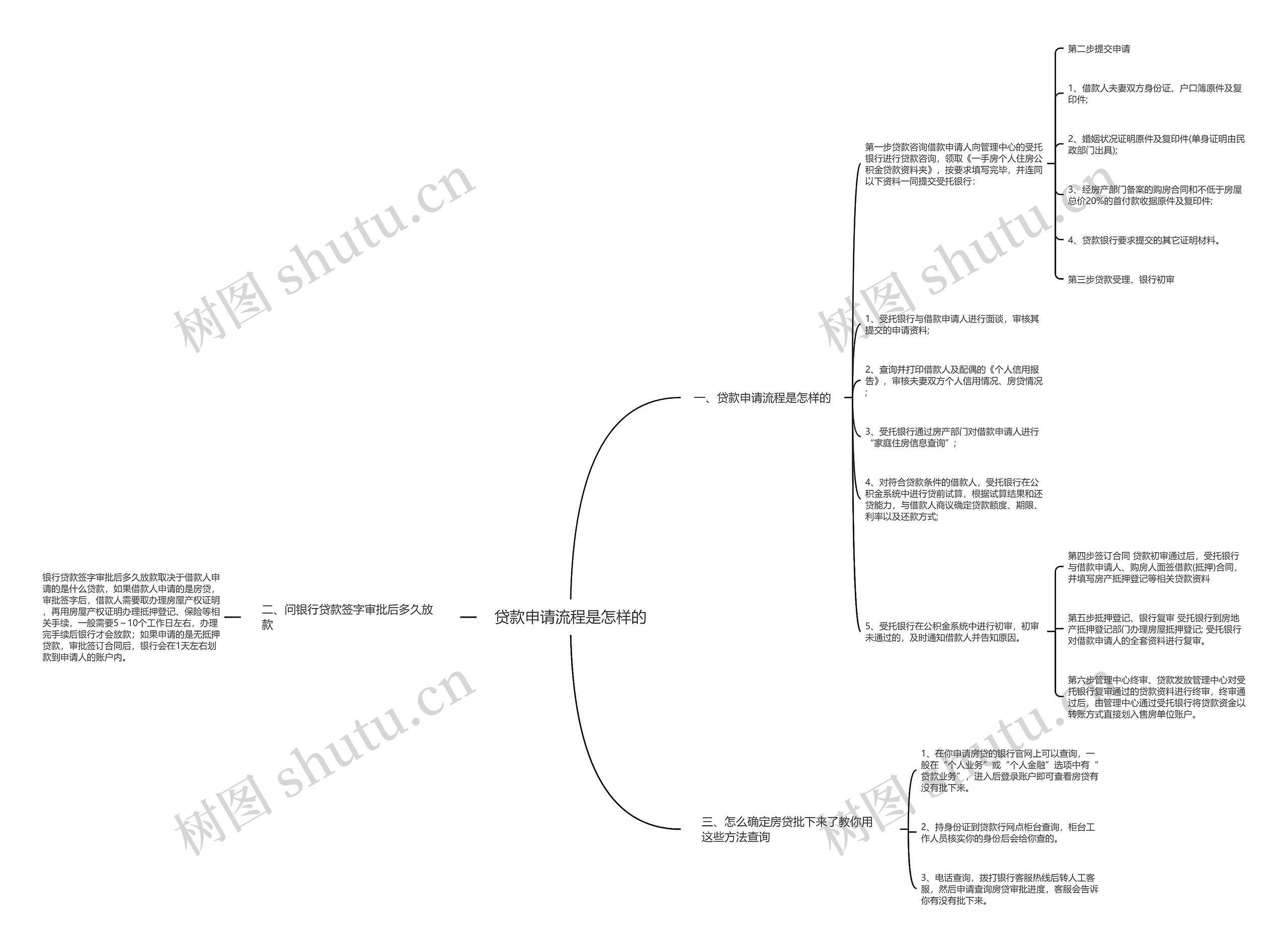 贷款申请流程是怎样的思维导图