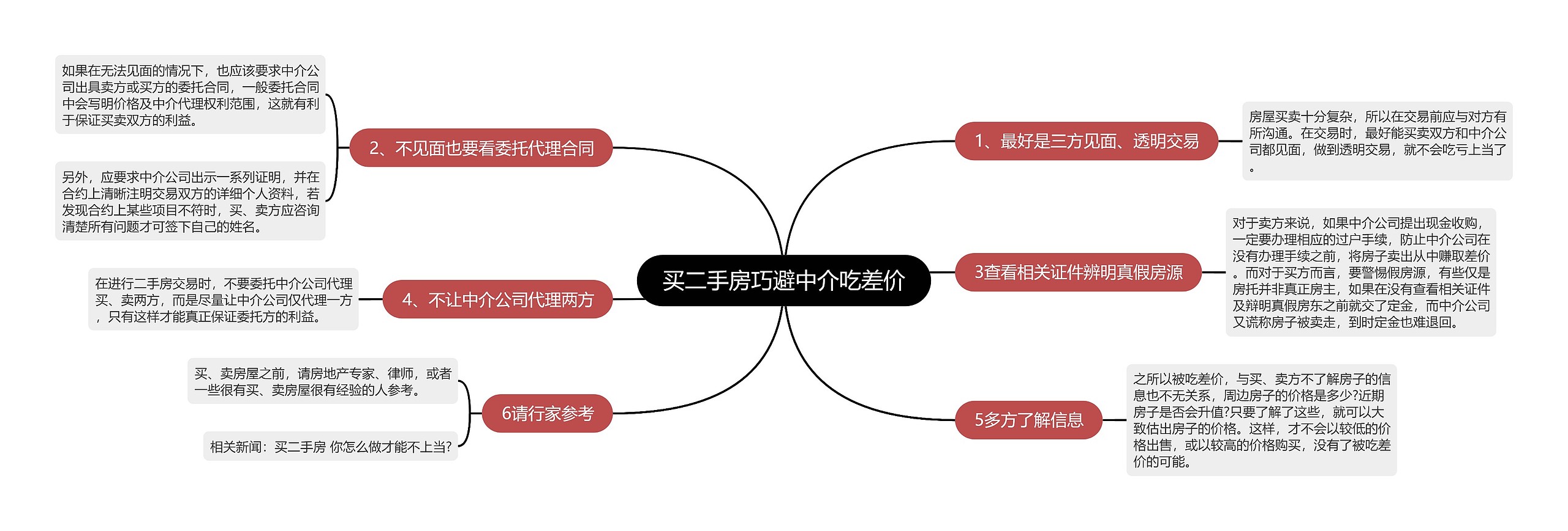 买二手房巧避中介吃差价思维导图