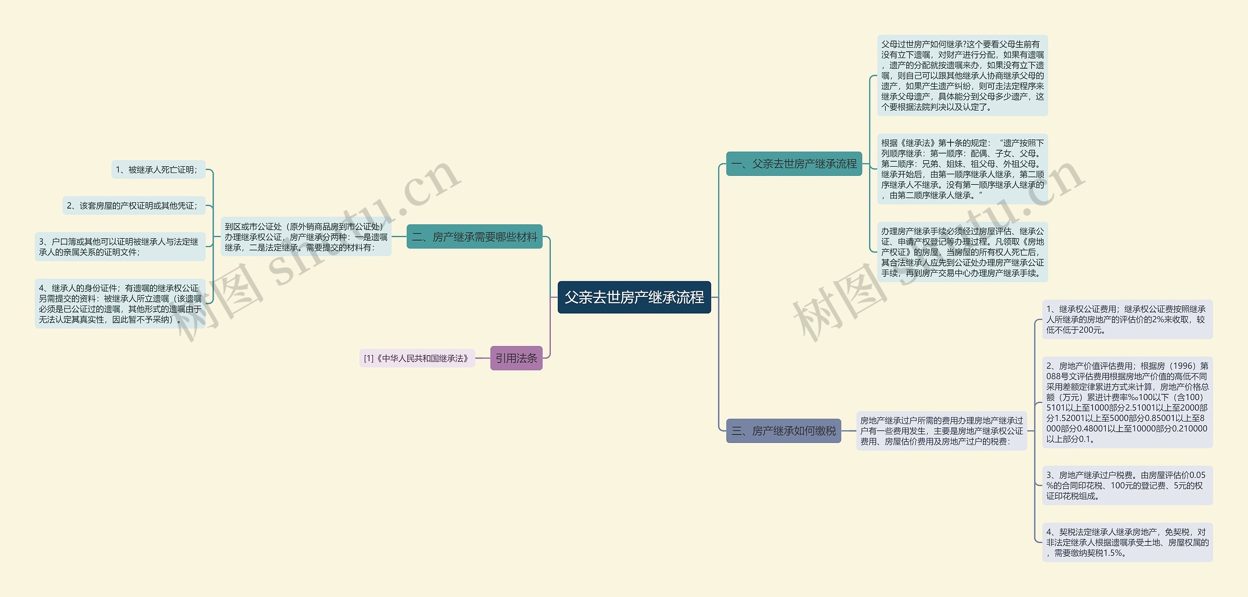 父亲去世房产继承流程思维导图