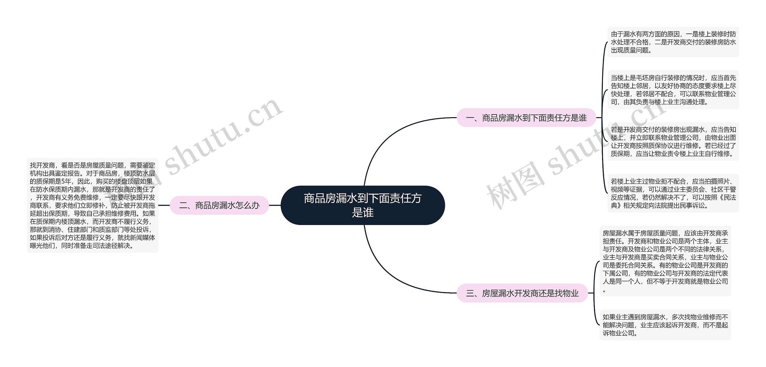 商品房漏水到下面责任方是谁思维导图