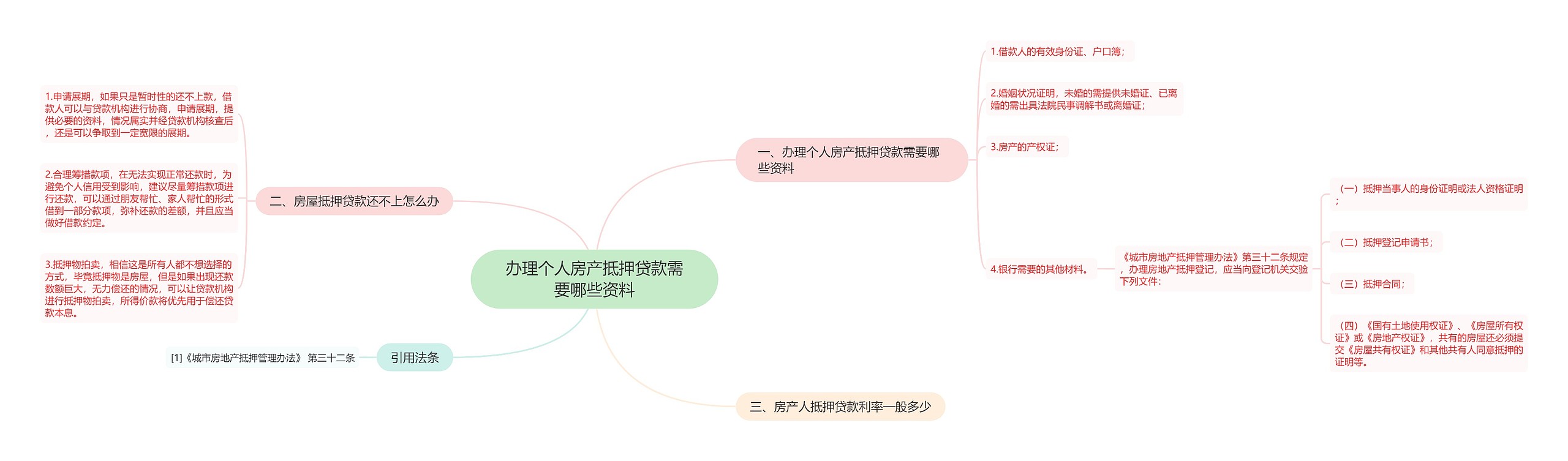 办理个人房产抵押贷款需要哪些资料思维导图