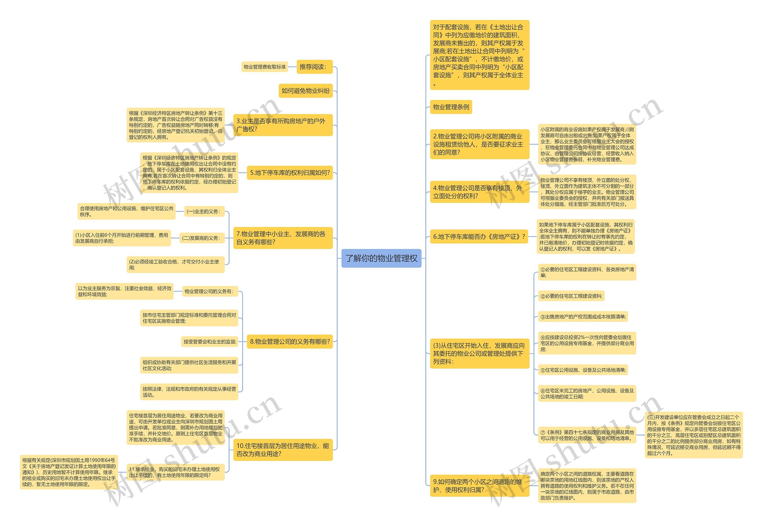 了解你的物业管理权思维导图