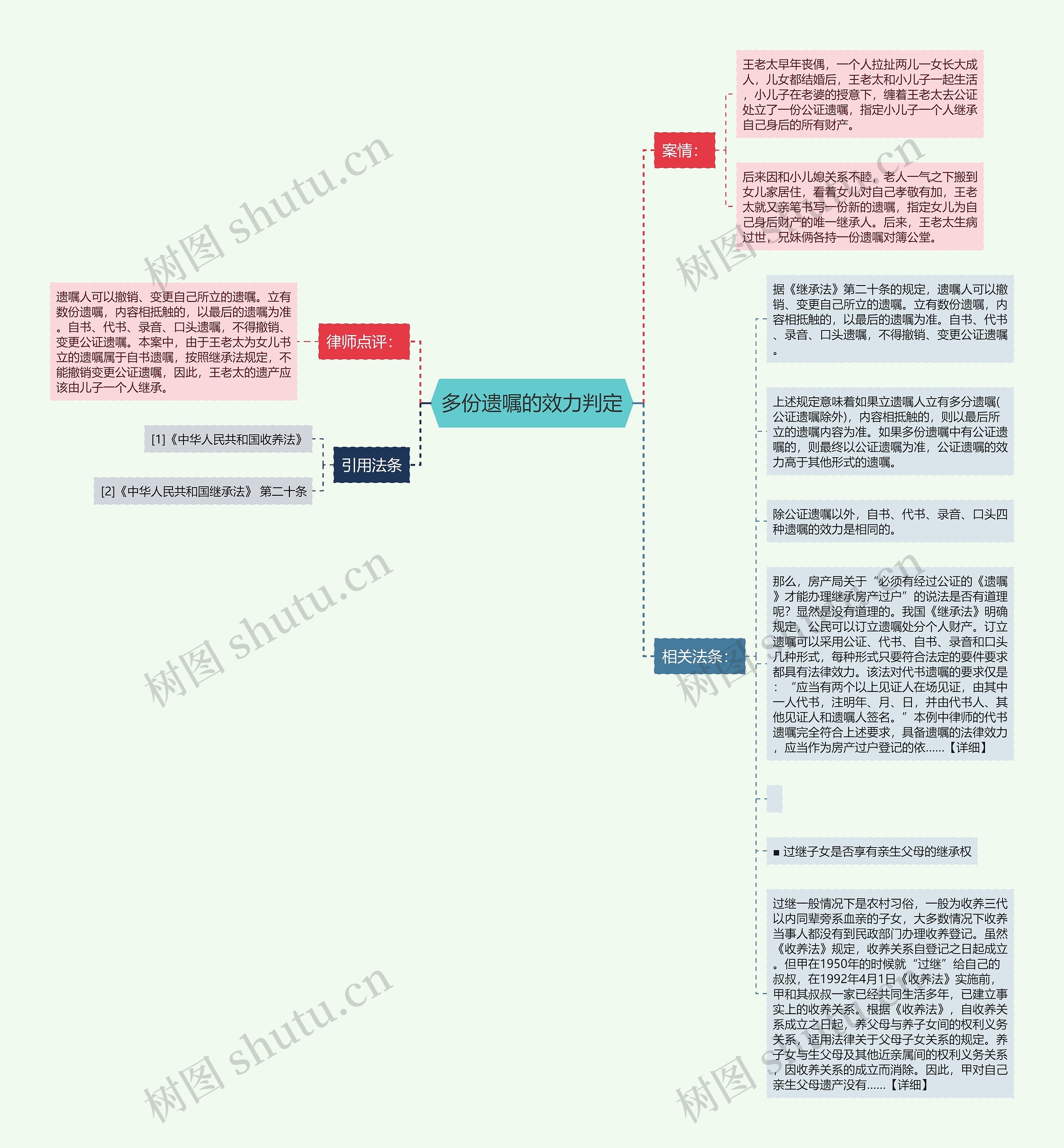 多份遗嘱的效力判定思维导图