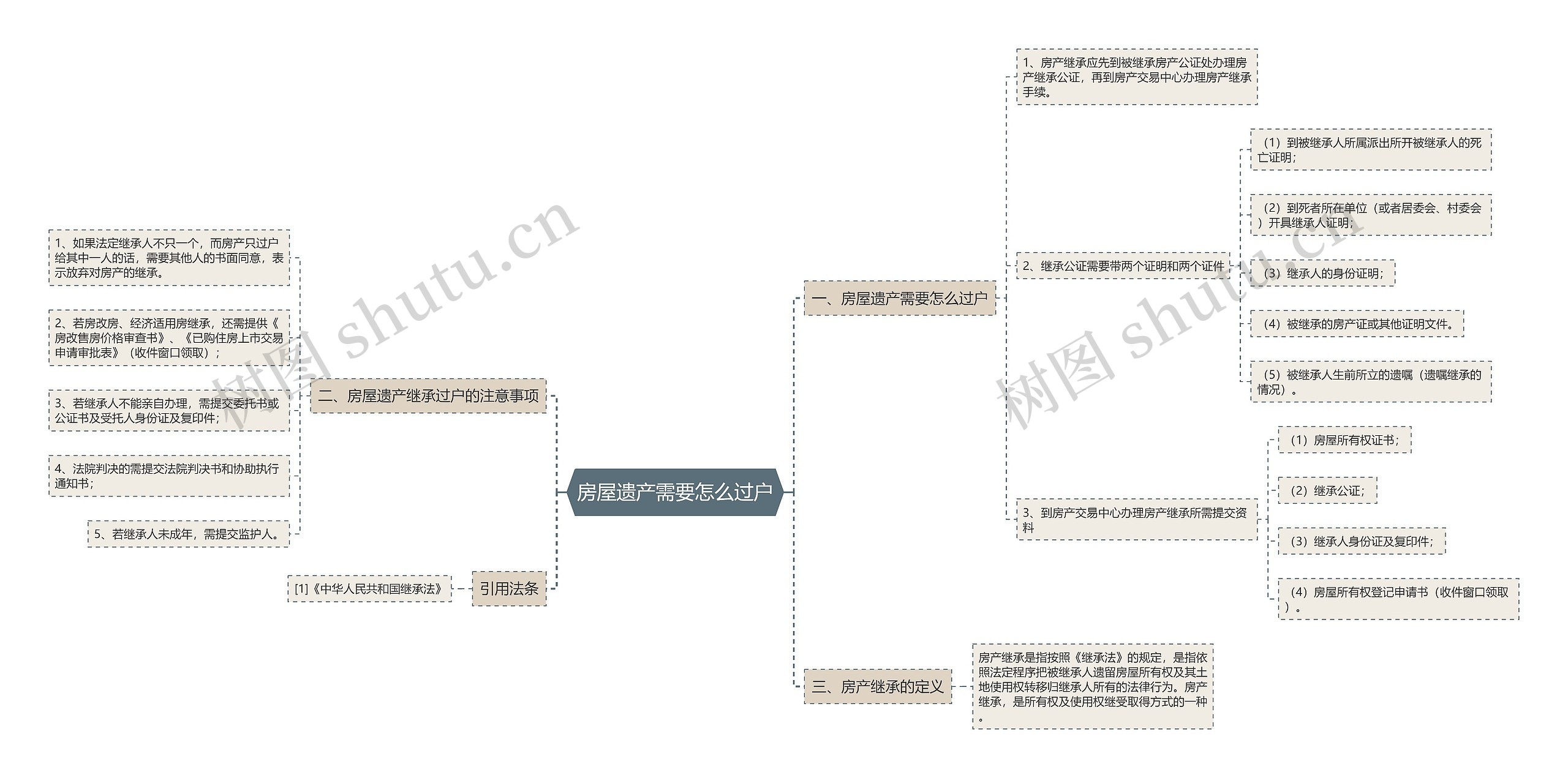 房屋遗产需要怎么过户思维导图