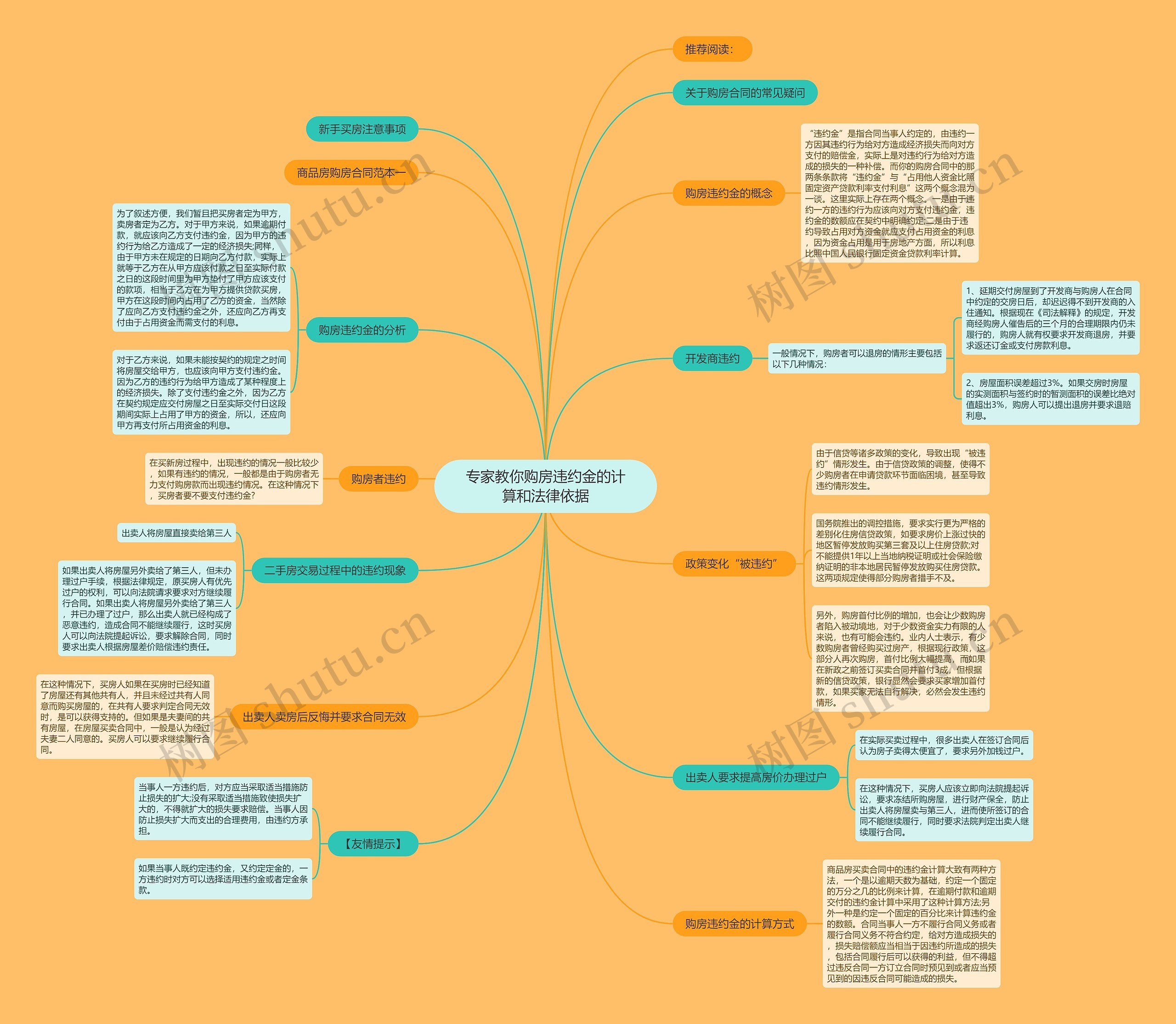 专家教你购房违约金的计算和法律依据思维导图