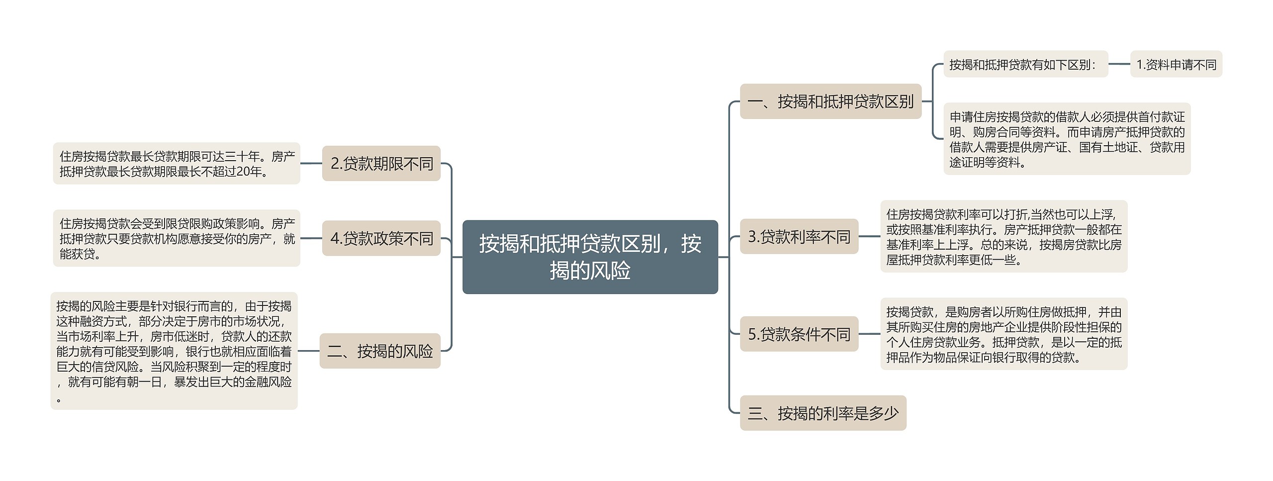 按揭和抵押贷款区别，按揭的风险