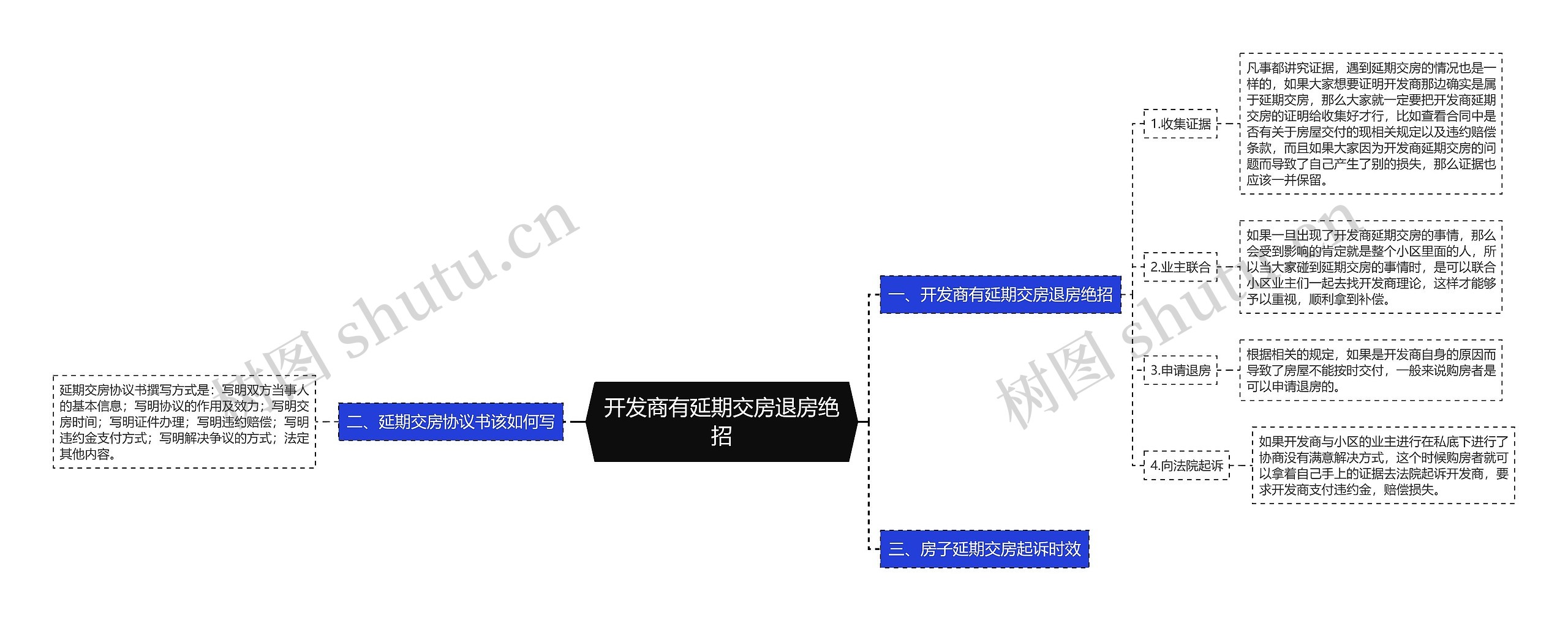 开发商有延期交房退房绝招思维导图