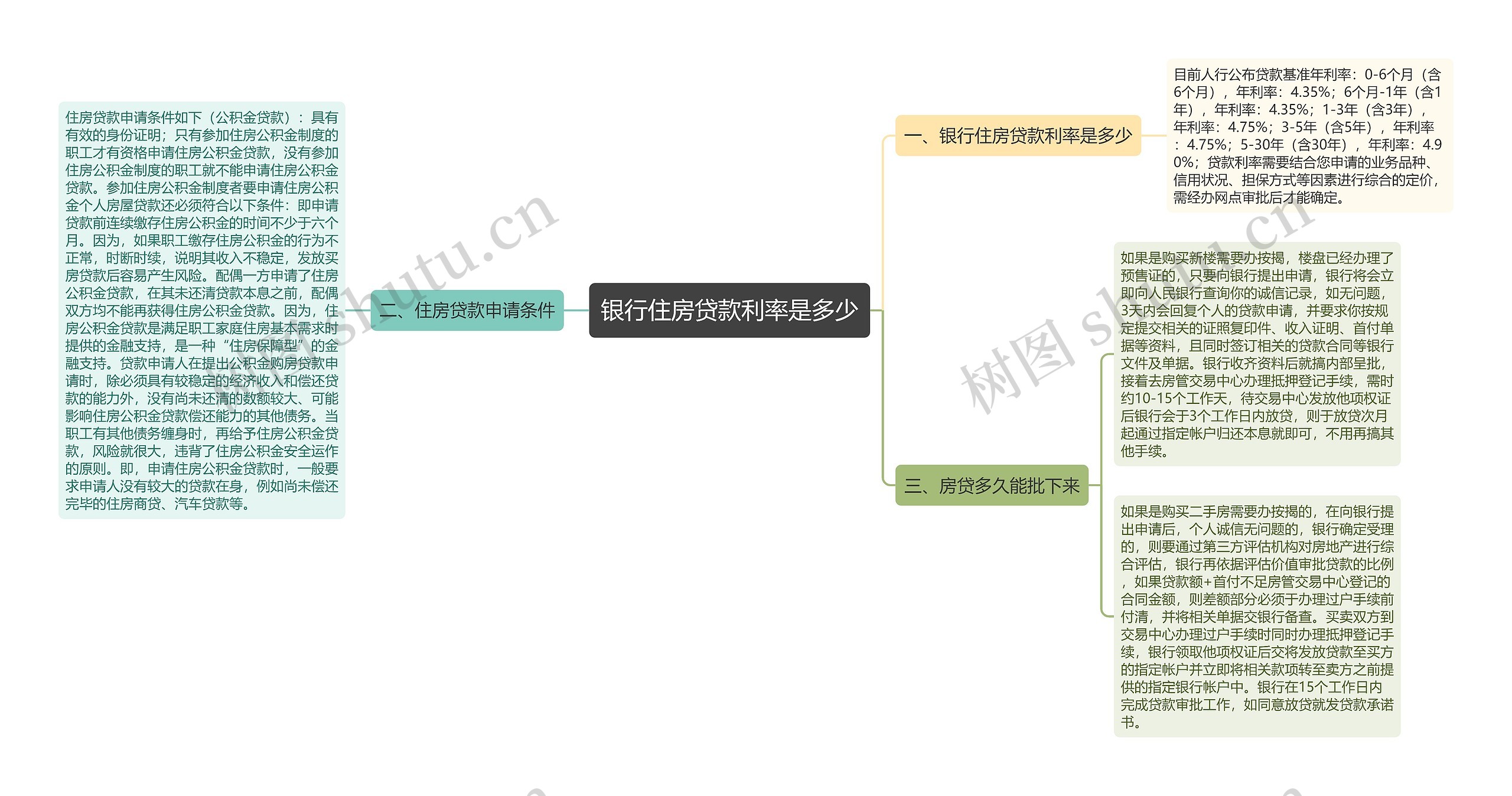 银行住房贷款利率是多少思维导图