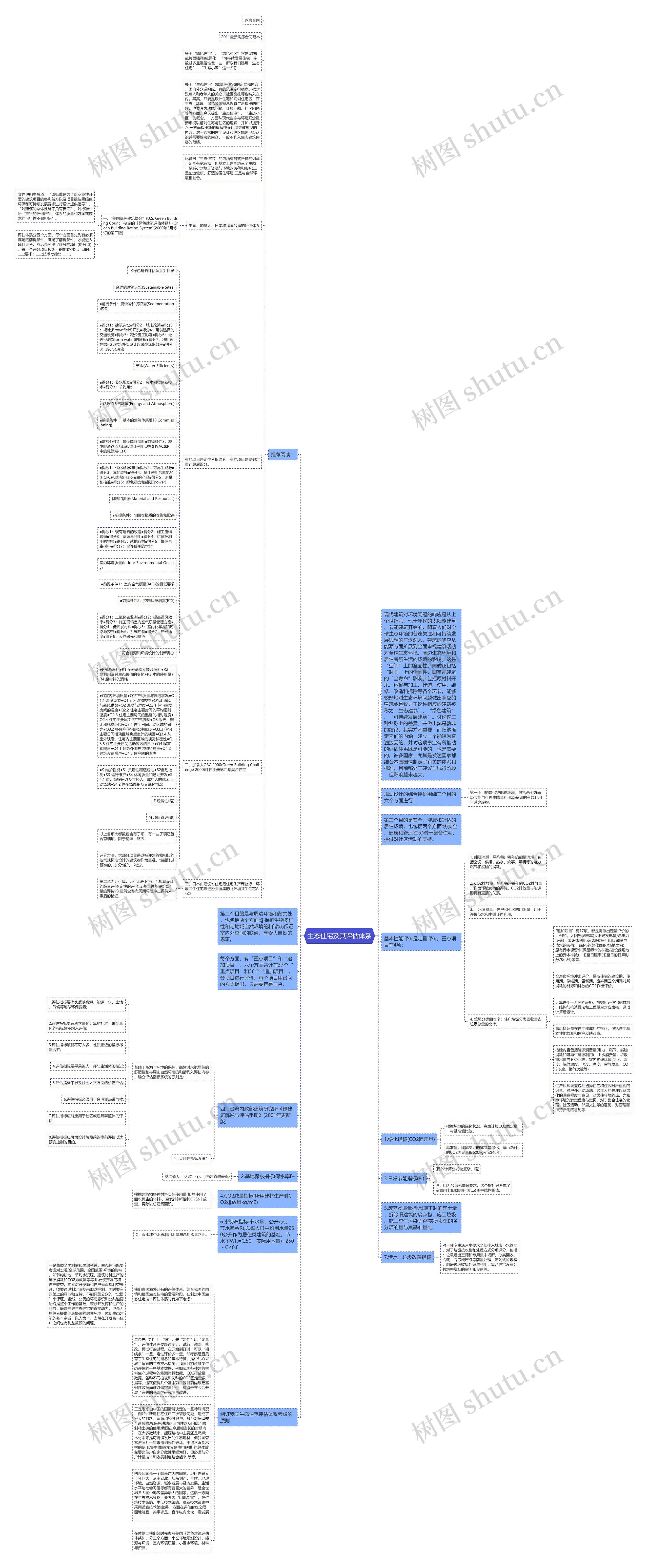 生态住宅及其评估体系思维导图