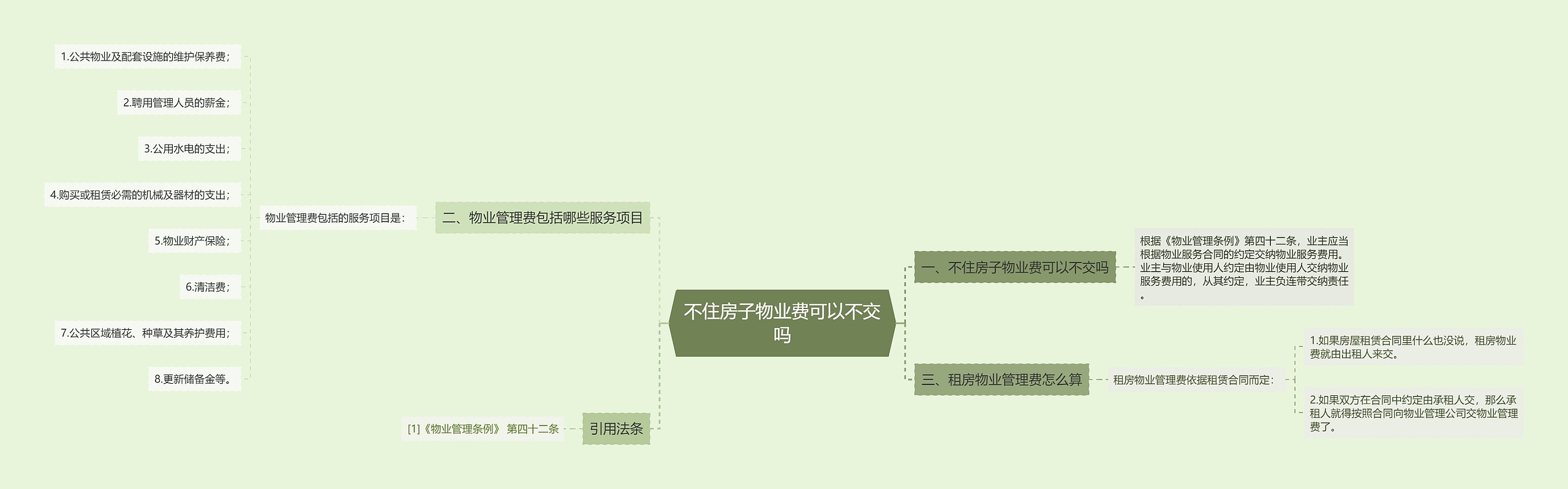 不住房子物业费可以不交吗思维导图