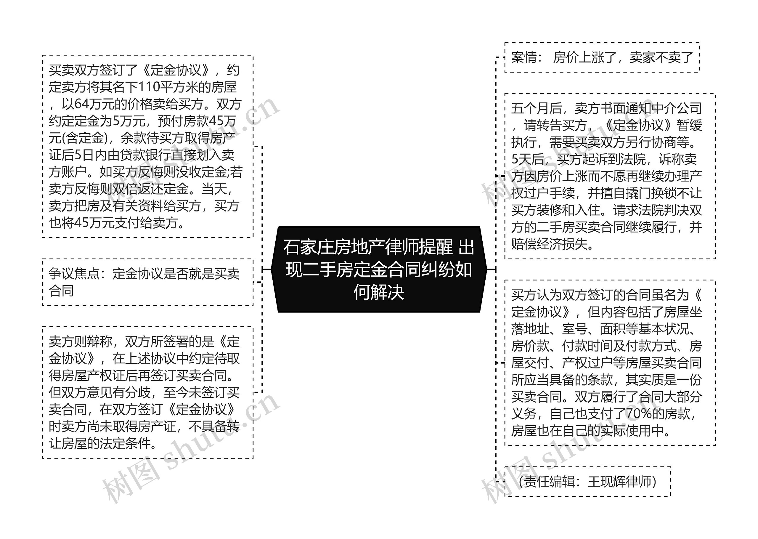 石家庄房地产律师提醒 出现二手房定金合同纠纷如何解决思维导图