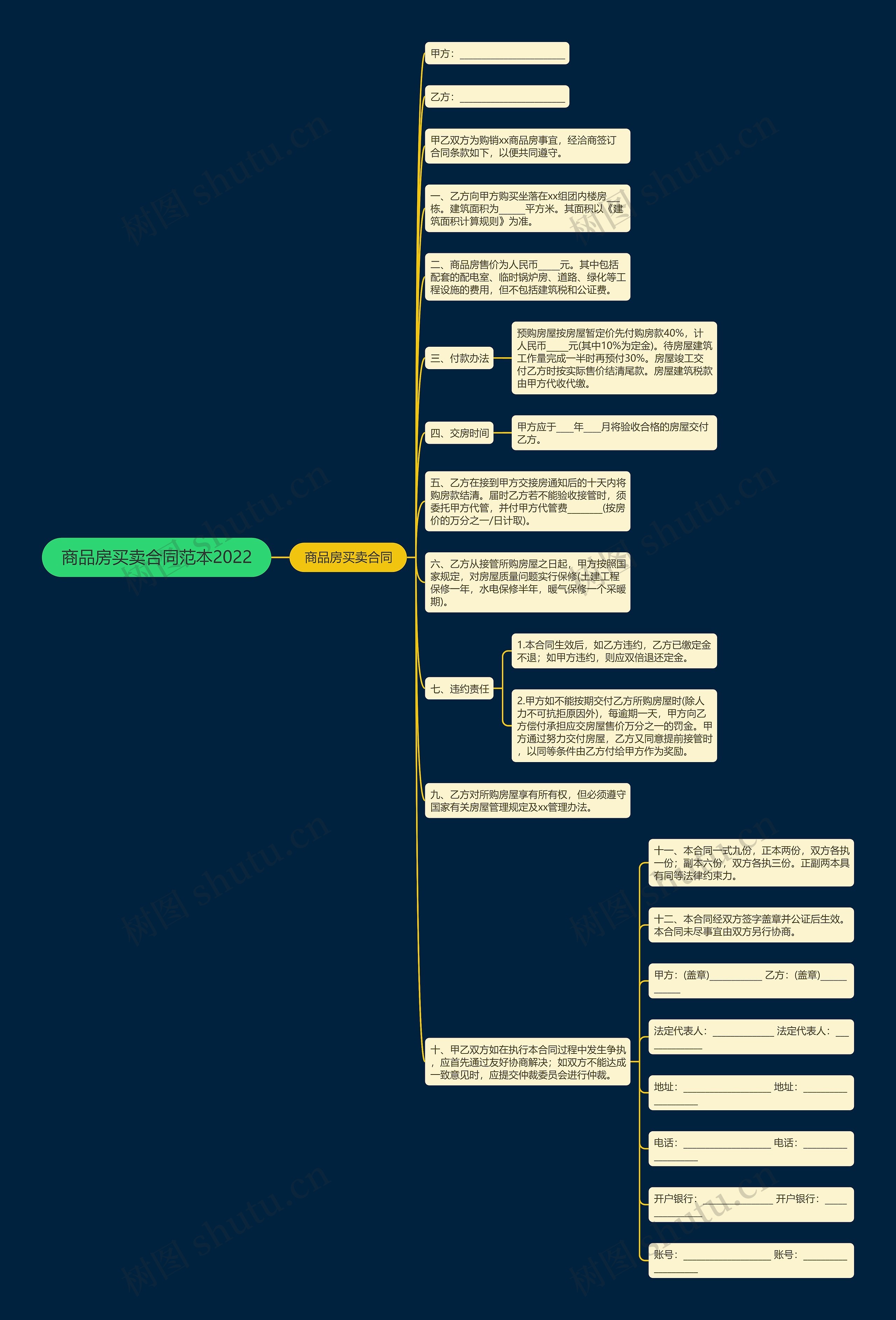 商品房买卖合同范本2022思维导图