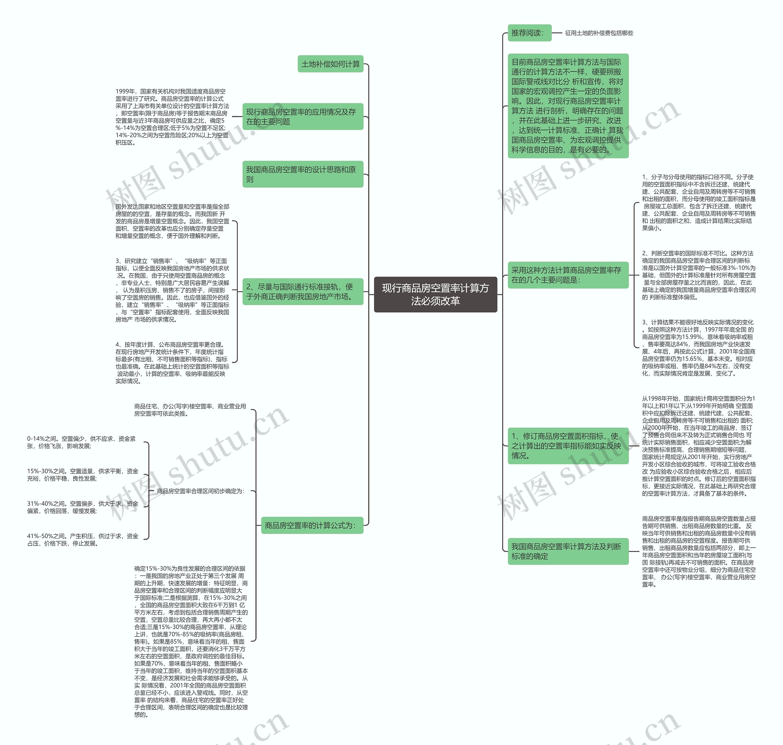 现行商品房空置率计算方法必须改革思维导图