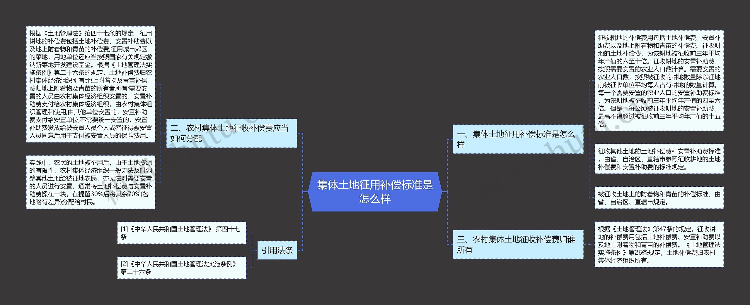 集体土地征用补偿标准是怎么样思维导图