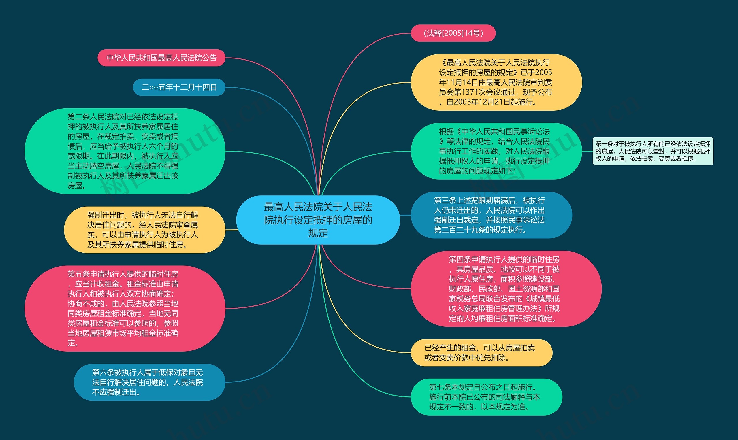 最高人民法院关于人民法院执行设定抵押的房屋的规定思维导图