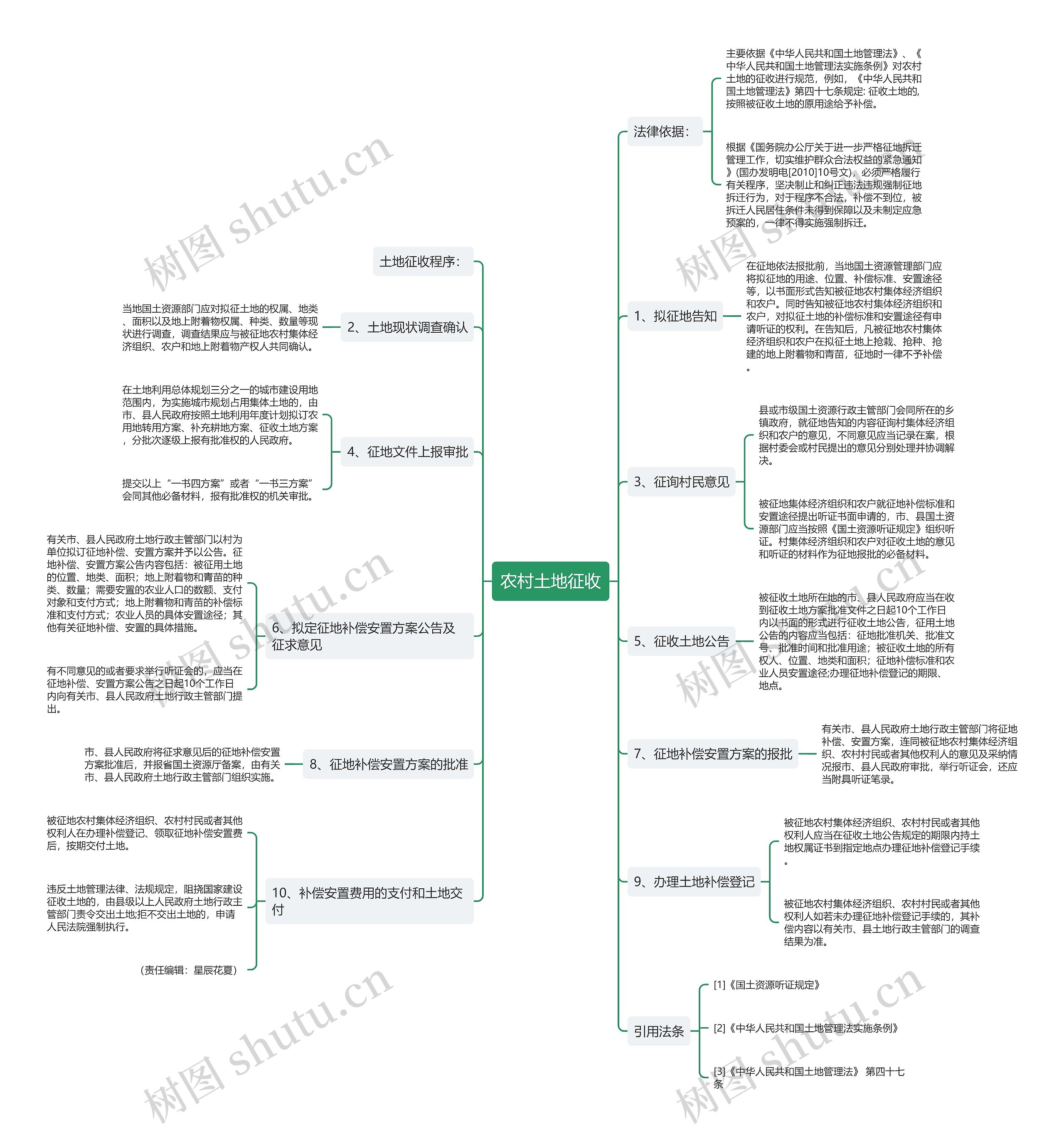 农村土地征收思维导图