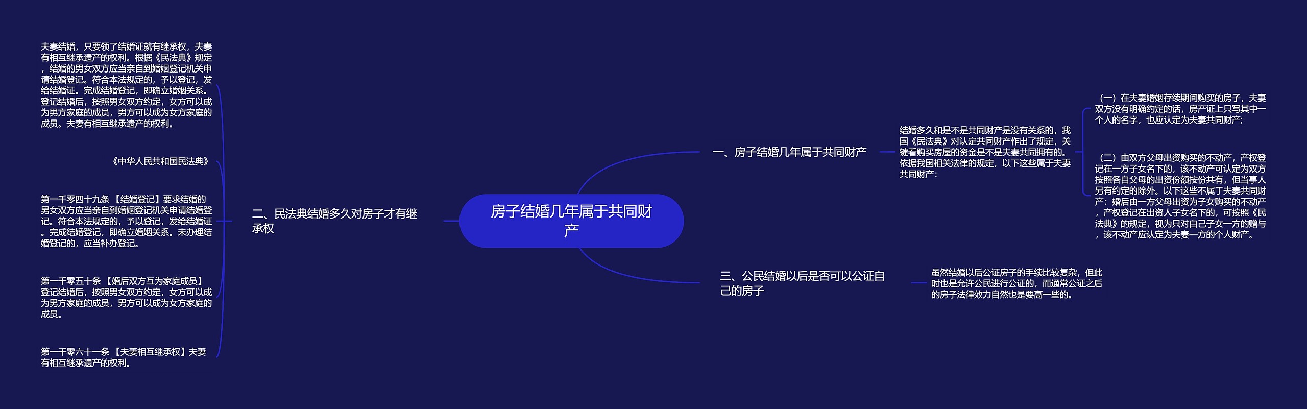 房子结婚几年属于共同财产思维导图