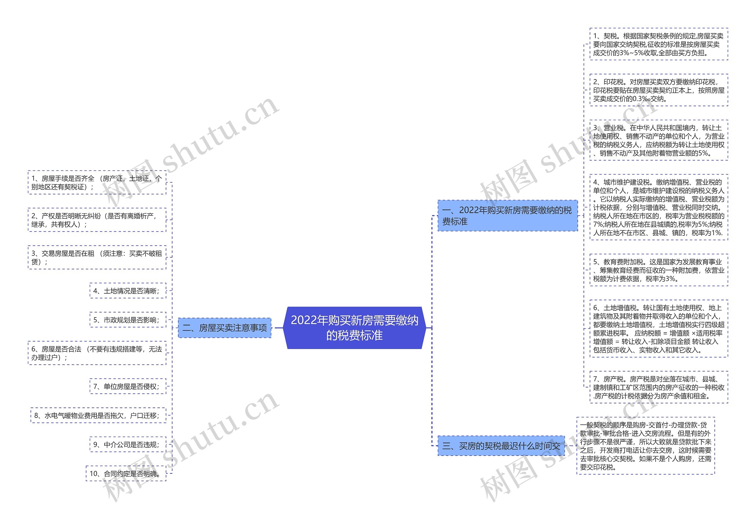 2022年购买新房需要缴纳的税费标准