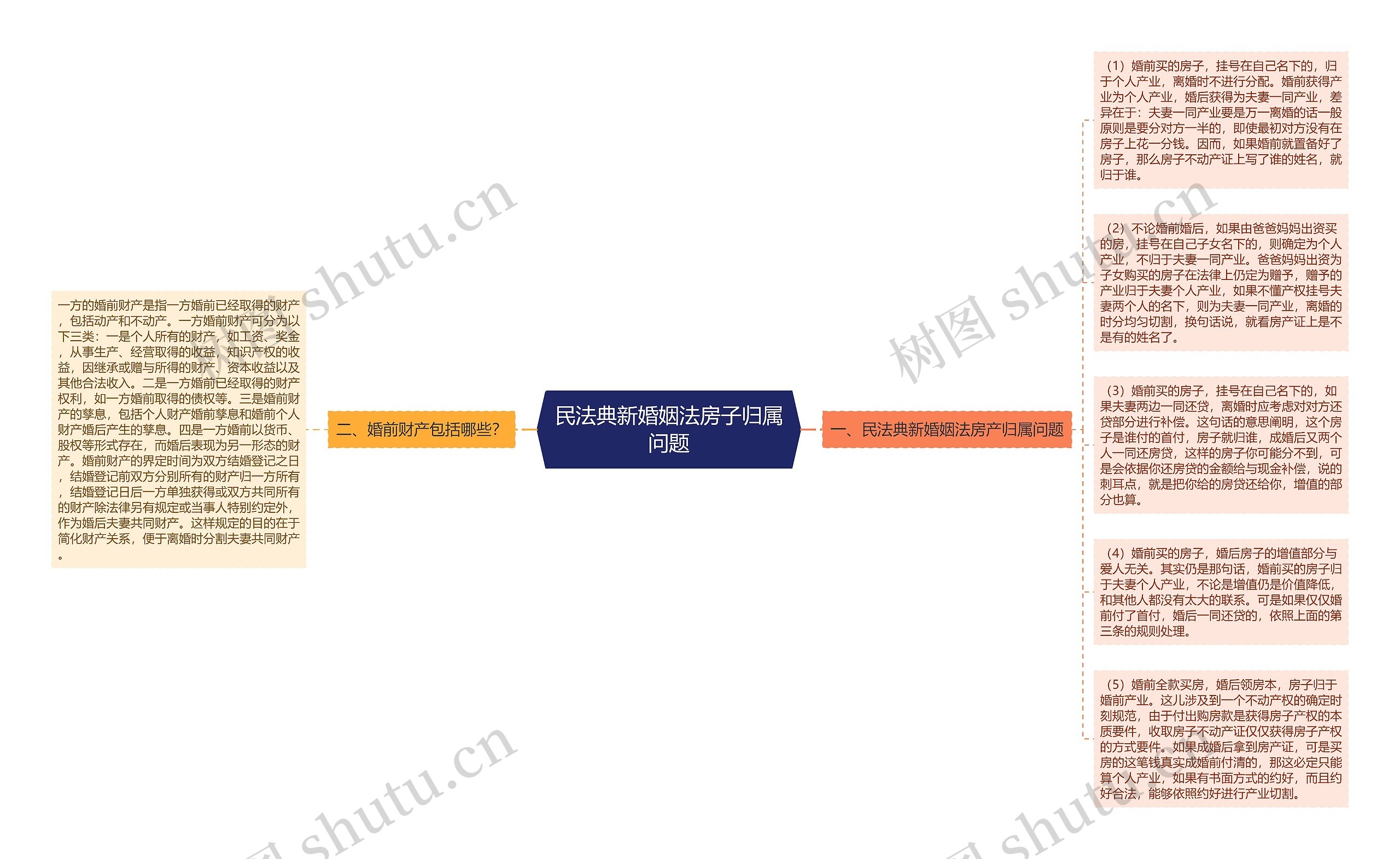 民法典新婚姻法房子归属问题思维导图
