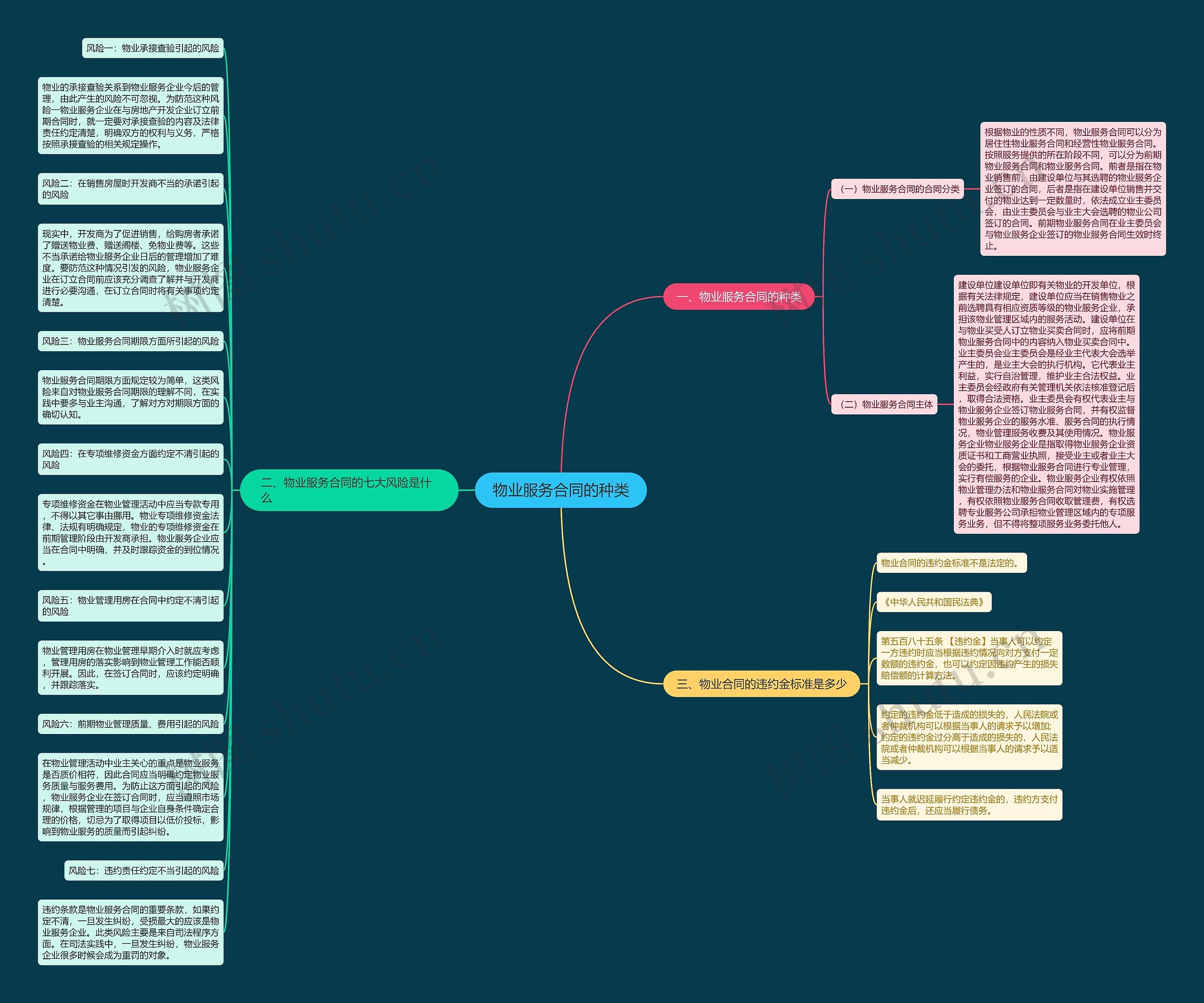 物业服务合同的种类思维导图高清图 物业服务合同的种类思维导图