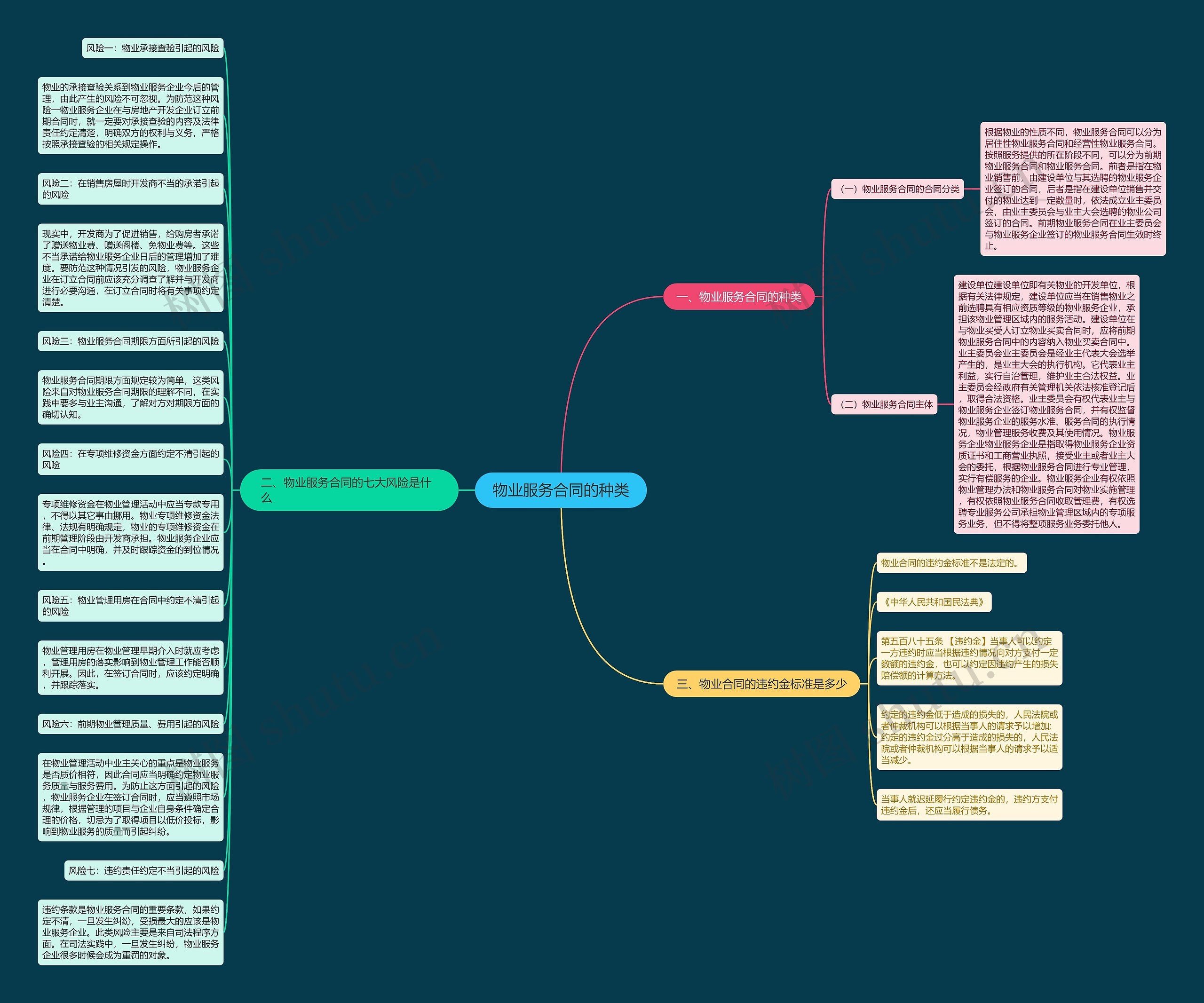 物业服务合同的种类思维导图