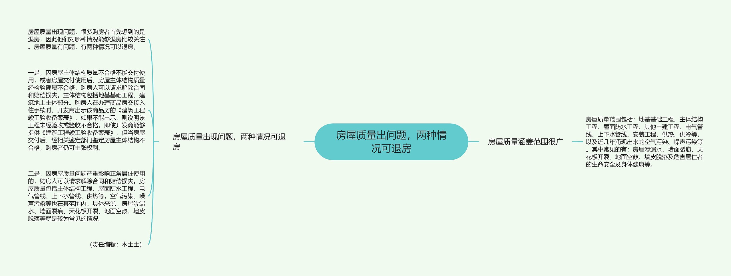 房屋质量出问题，两种情况可退房思维导图