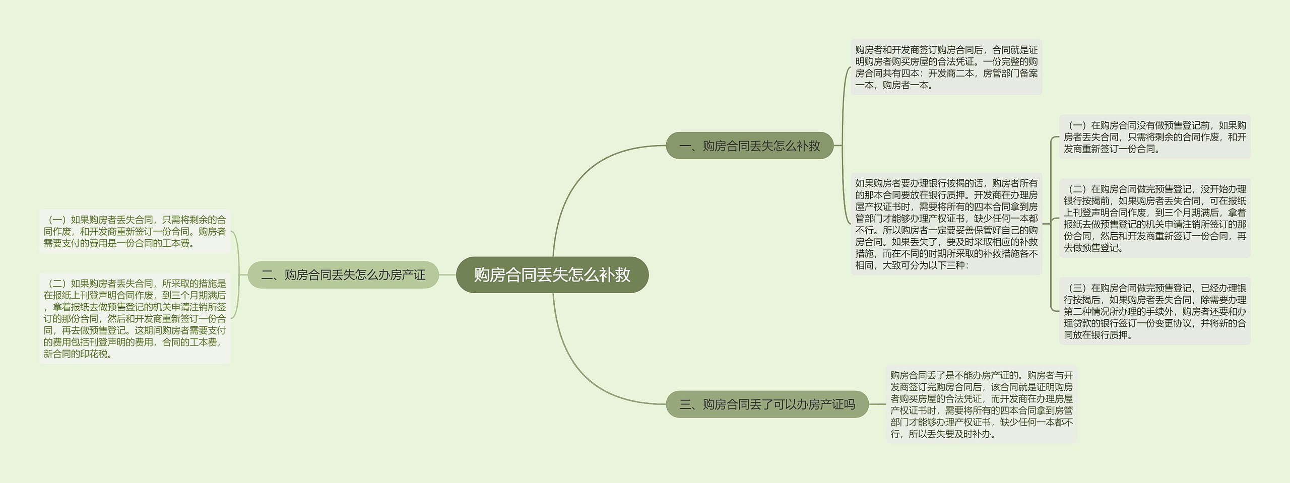 购房合同丢失怎么补救思维导图