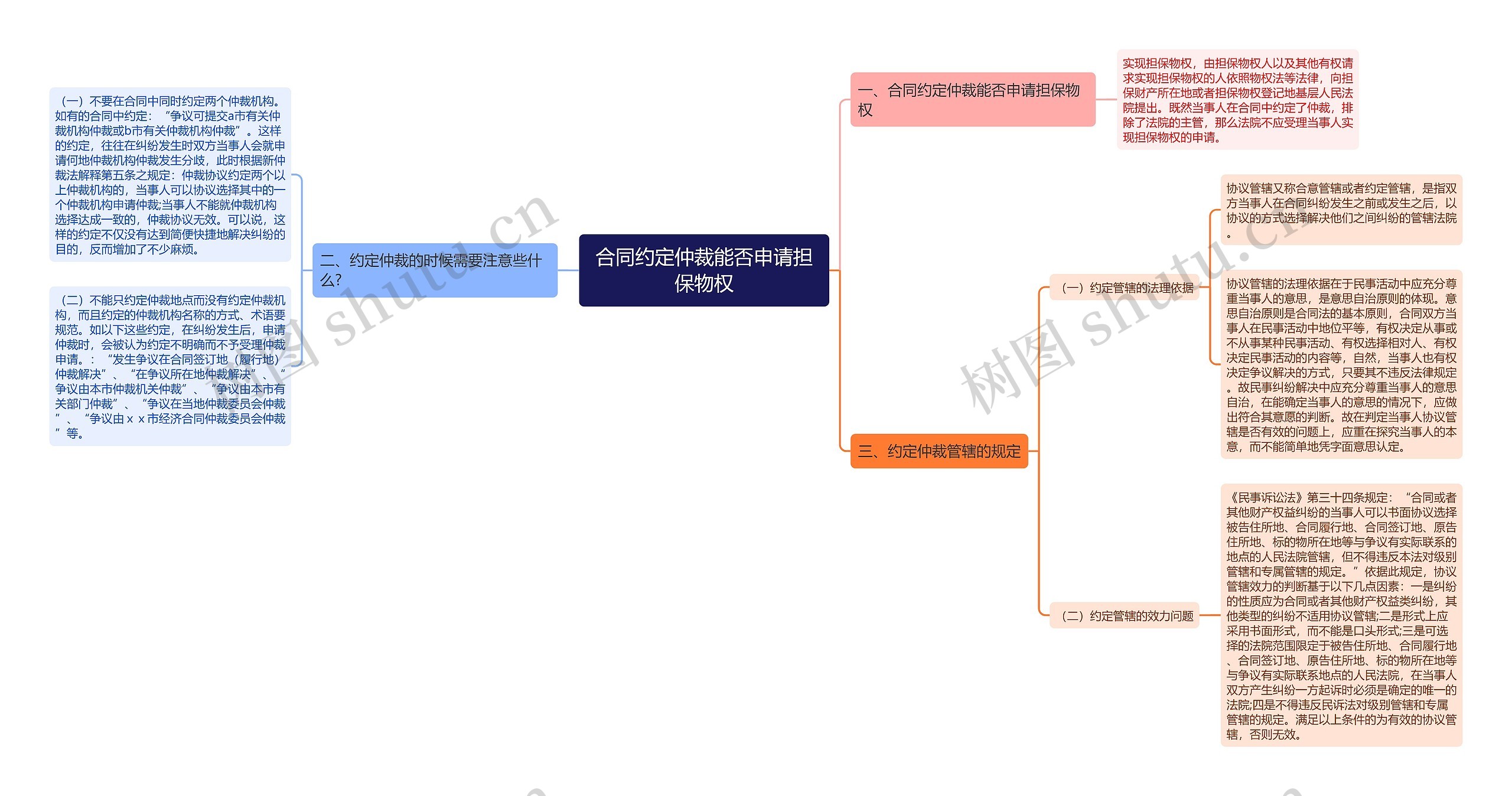 合同约定仲裁能否申请担保物权思维导图