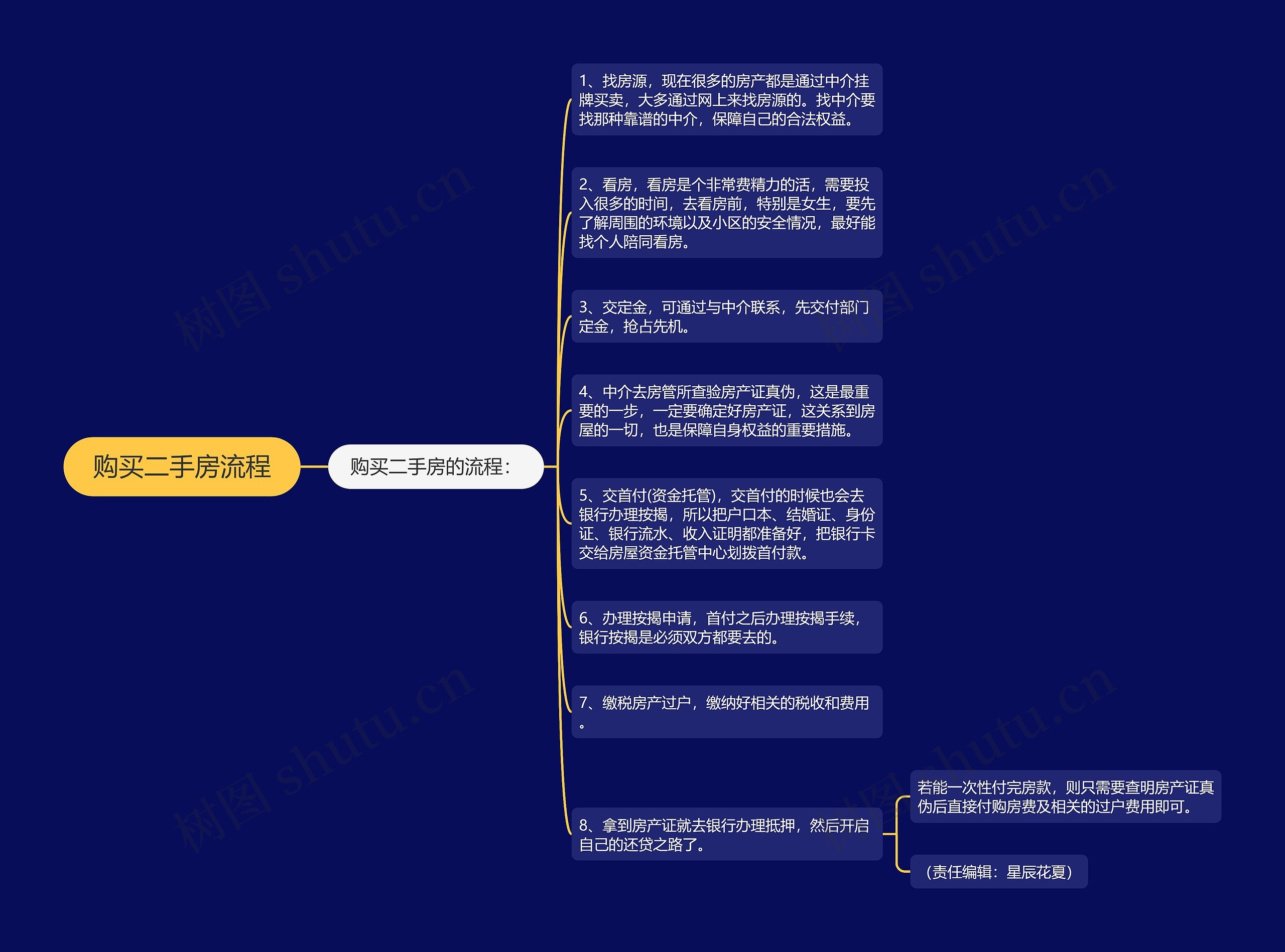 购买二手房流程思维导图