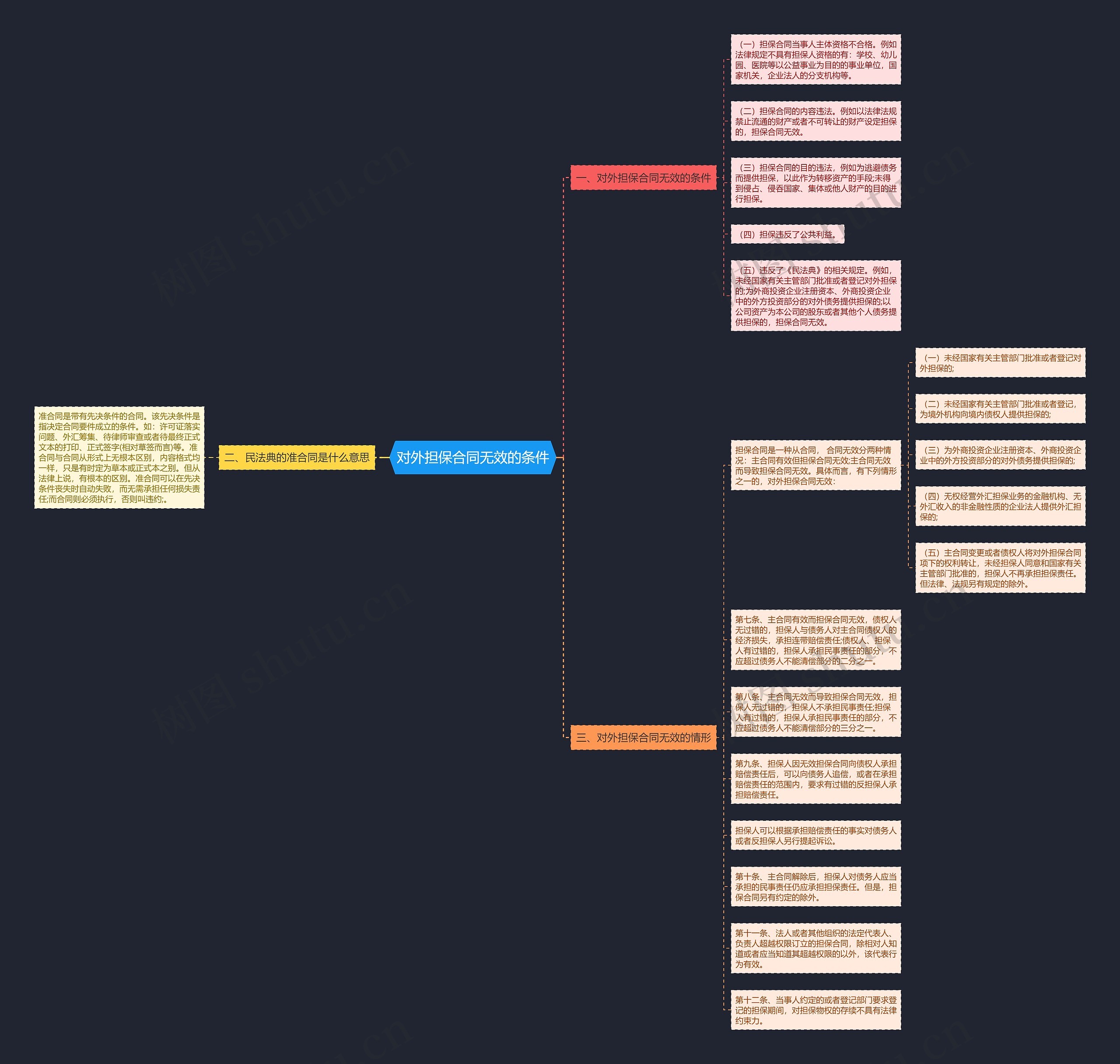 对外担保合同无效的条件思维导图