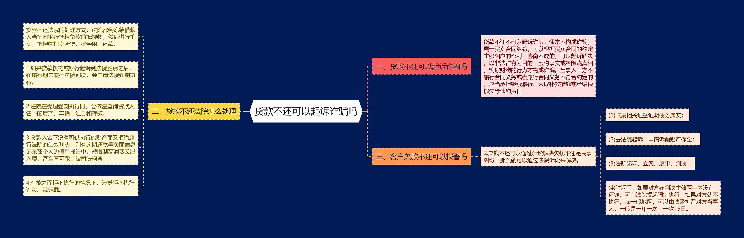 货款不还可以起诉诈骗吗思维导图