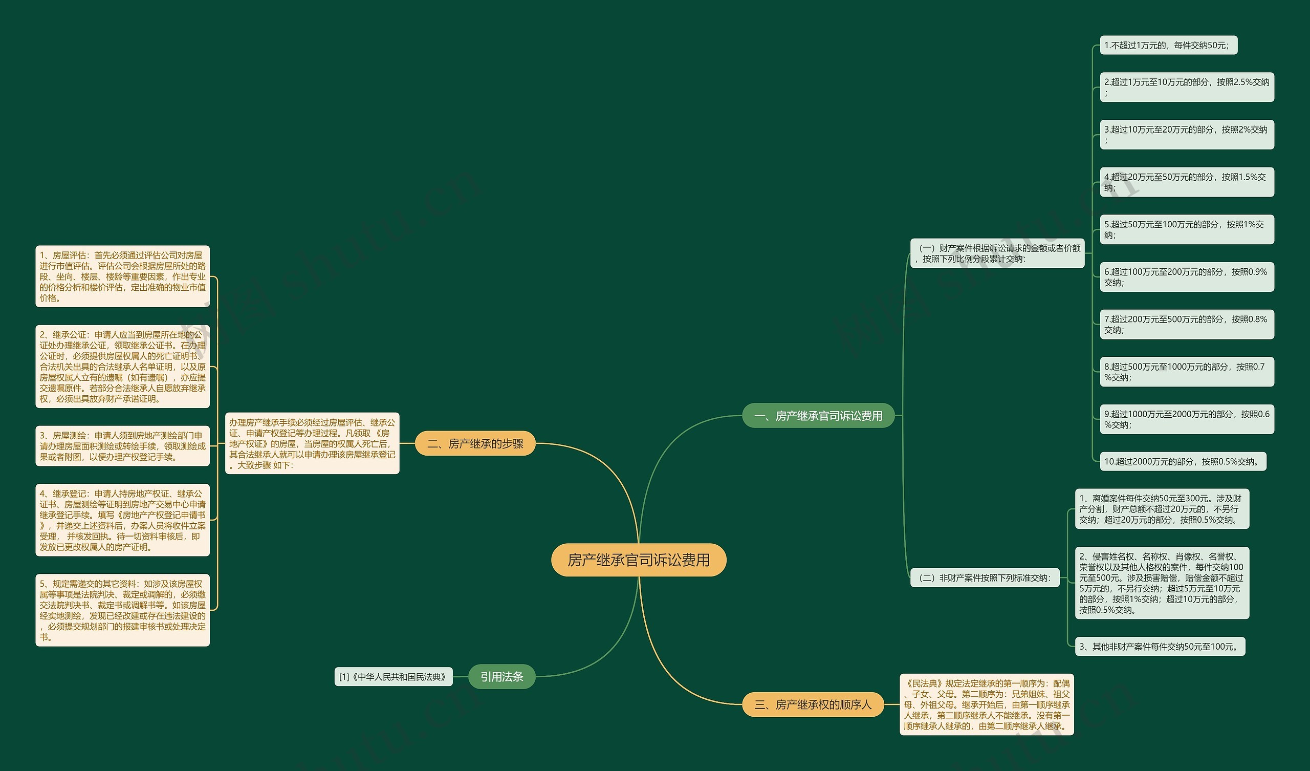 房产继承官司诉讼费用思维导图