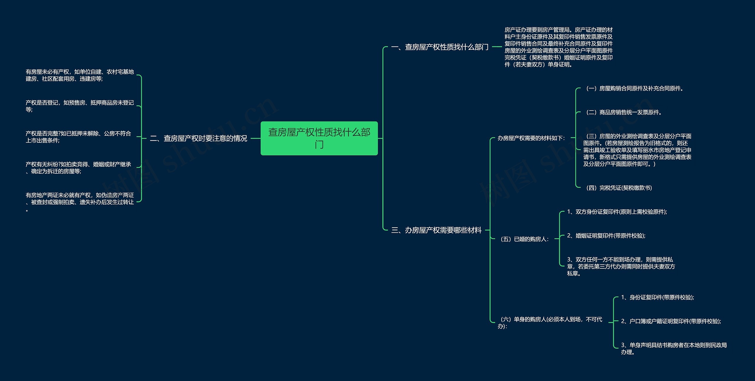 查房屋产权性质找什么部门思维导图