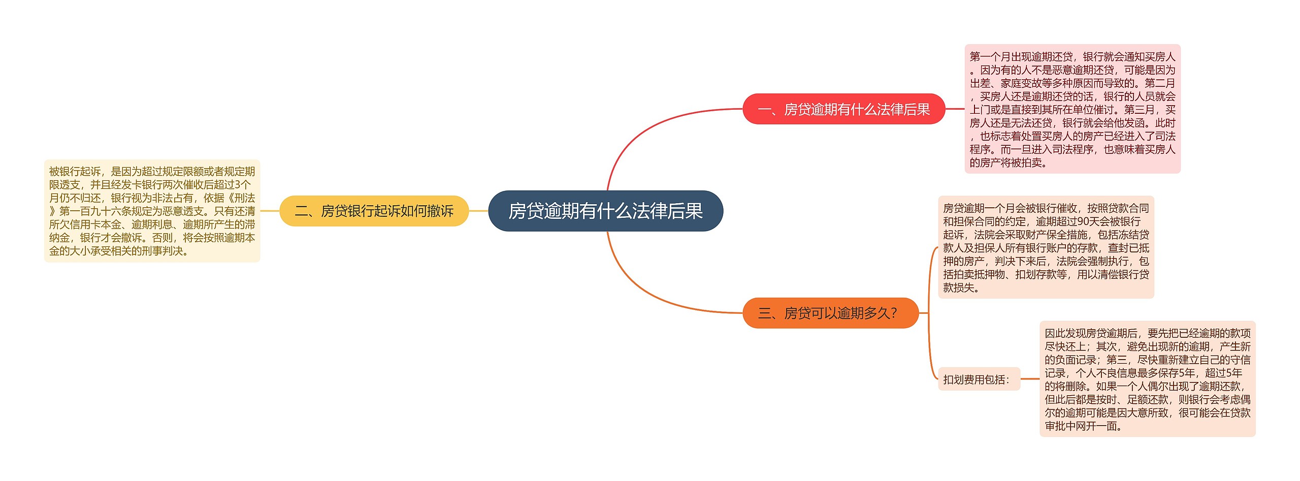 房贷逾期有什么法律后果思维导图