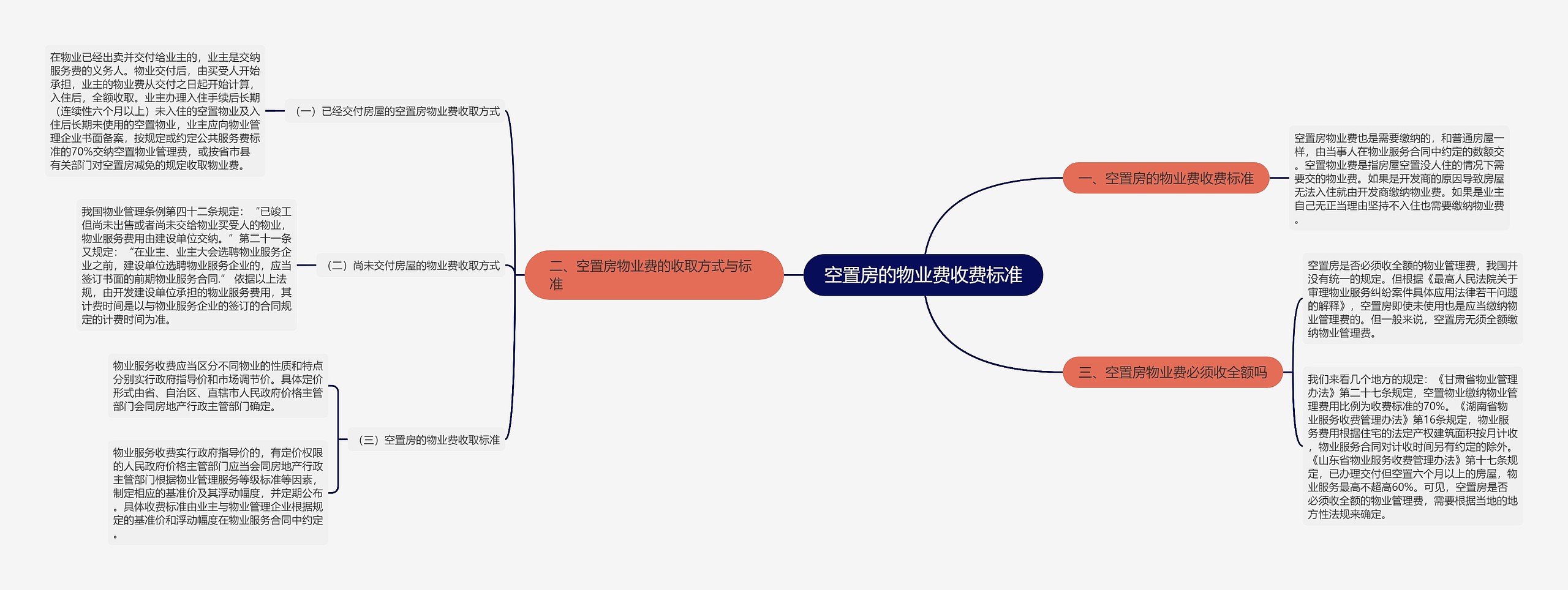 空置房的物业费收费标准