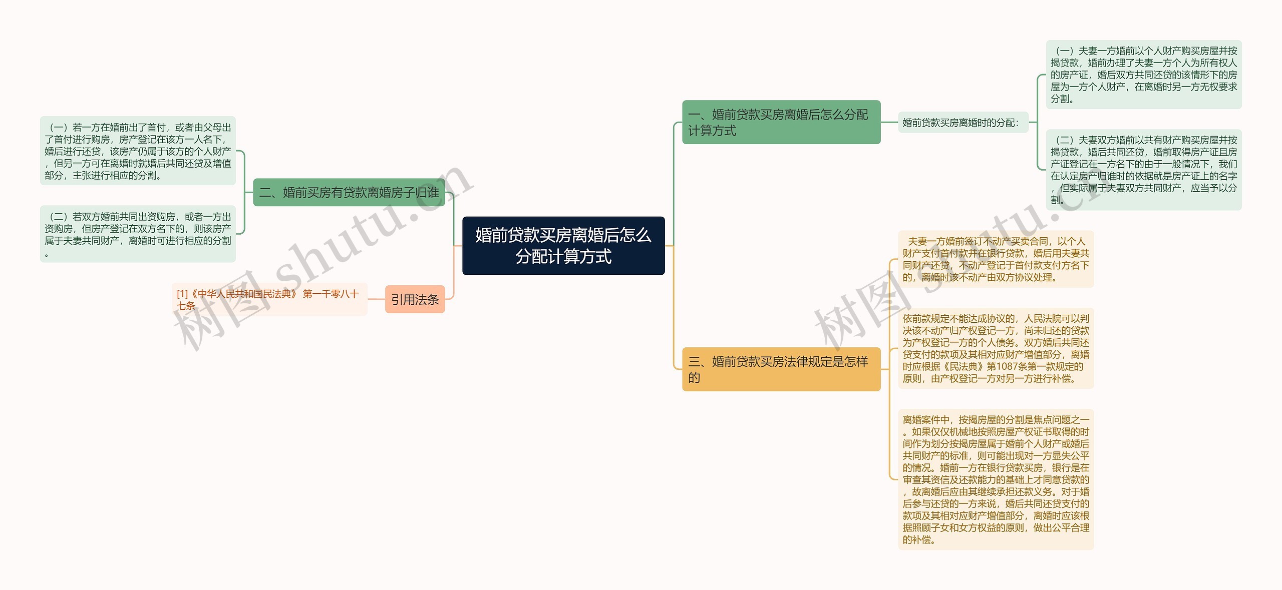 婚前贷款买房离婚后怎么分配计算方式